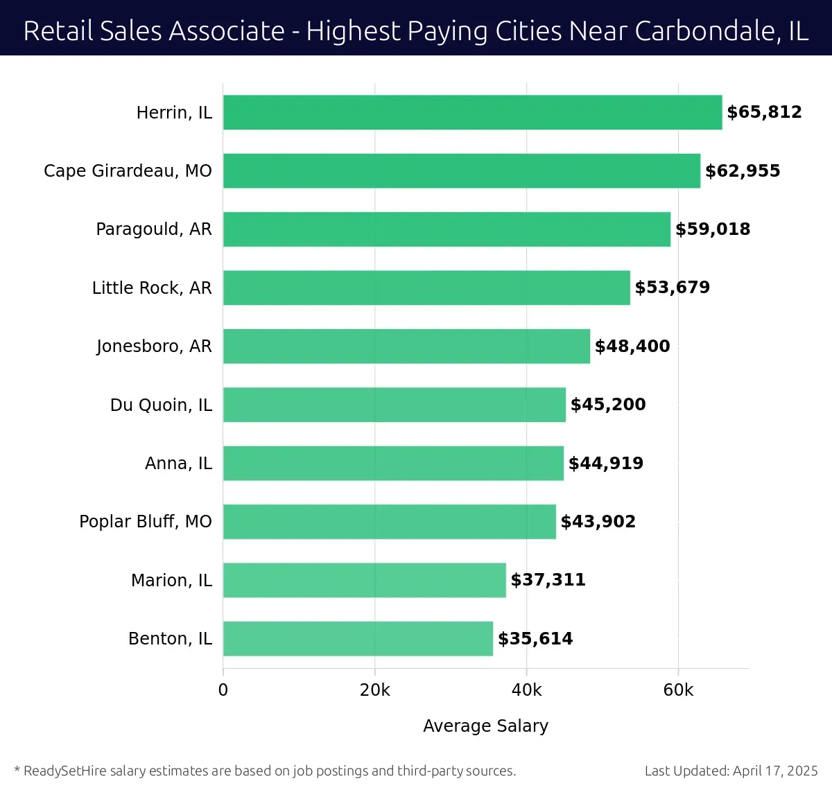 Graph displaying highest paying cities salaries for Retail Sales Associate jobs near Carbondale, IL, highlighting Herrin, IL with the highest at $65,812 and Benton, IL with the lowest at $35,614.