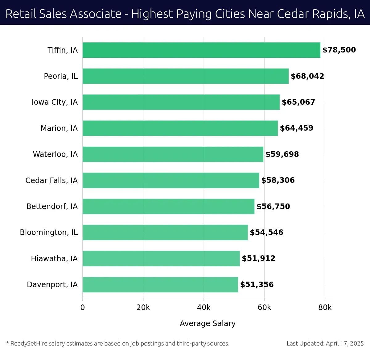 Graph displaying highest paying cities salaries for Retail Sales Associate jobs near Cedar Rapids, IA, highlighting Tiffin, IA with the highest at $78,500 and Davenport, IA with the lowest at $51,356.