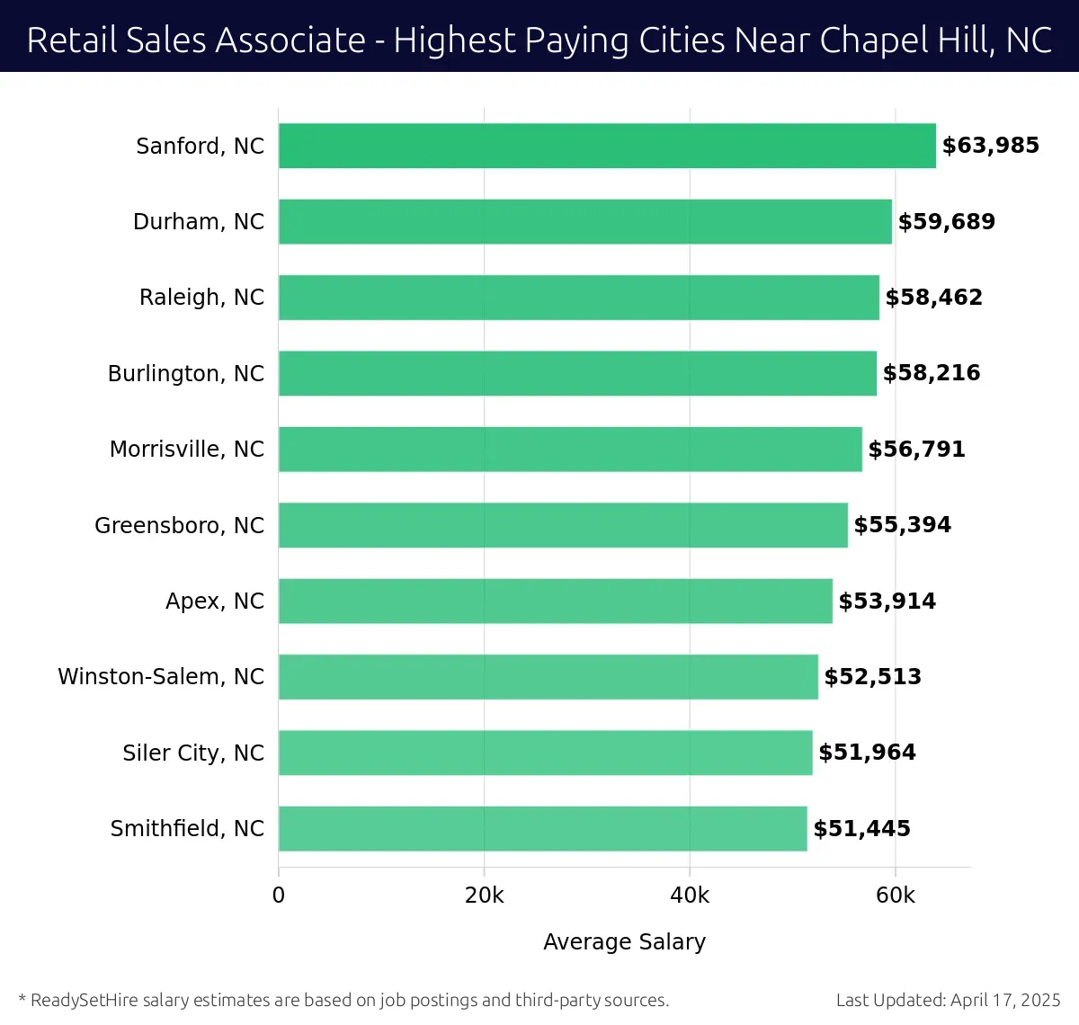 Graph displaying highest paying cities salaries for Retail Sales Associate jobs near Chapel Hill, NC, highlighting Sanford, NC with the highest at $63,985 and Smithfield, NC with the lowest at $51,445.