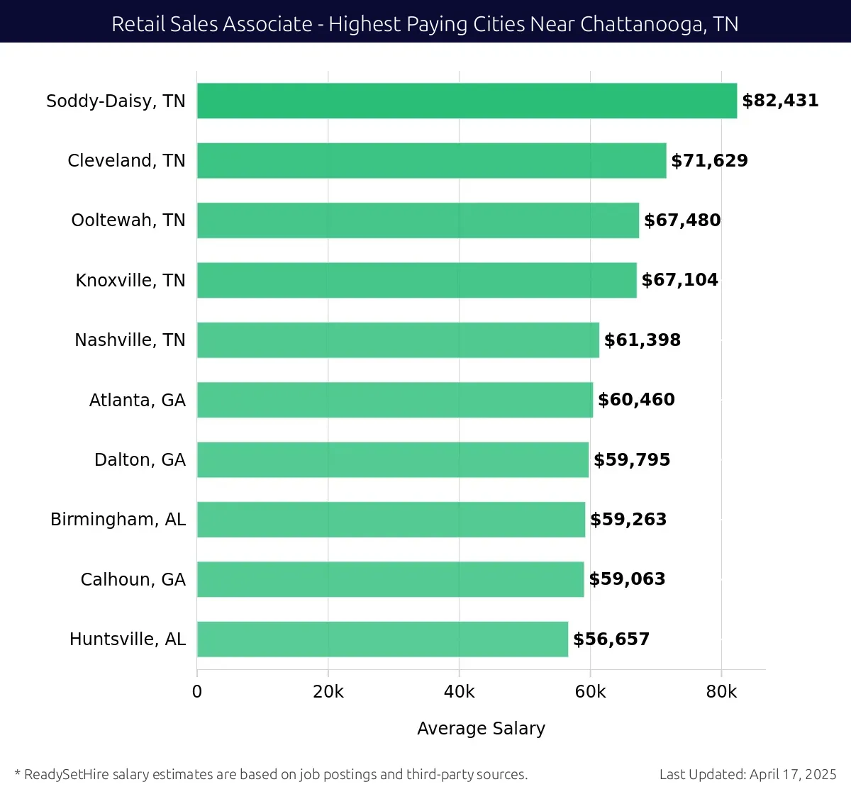 Graph displaying highest paying cities salaries for Retail Sales Associate jobs near Chattanooga, TN, highlighting Soddy-Daisy, TN with the highest at $82,431 and Huntsville, AL with the lowest at $56,657.