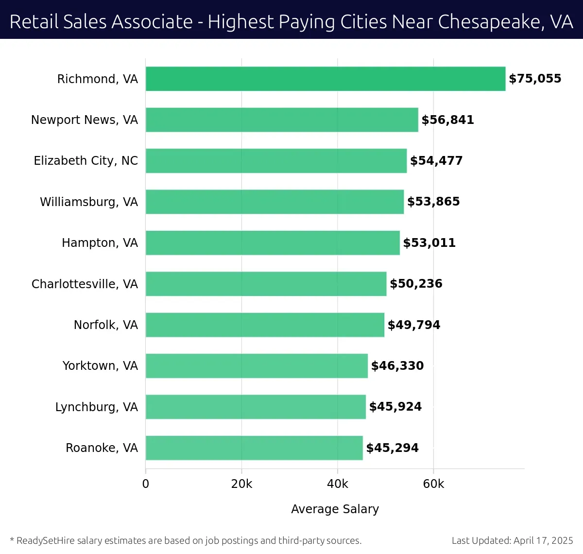 Graph displaying highest paying cities salaries for Retail Sales Associate jobs near Chesapeake, VA, highlighting Richmond, VA with the highest at $75,055 and Roanoke, VA with the lowest at $45,294.