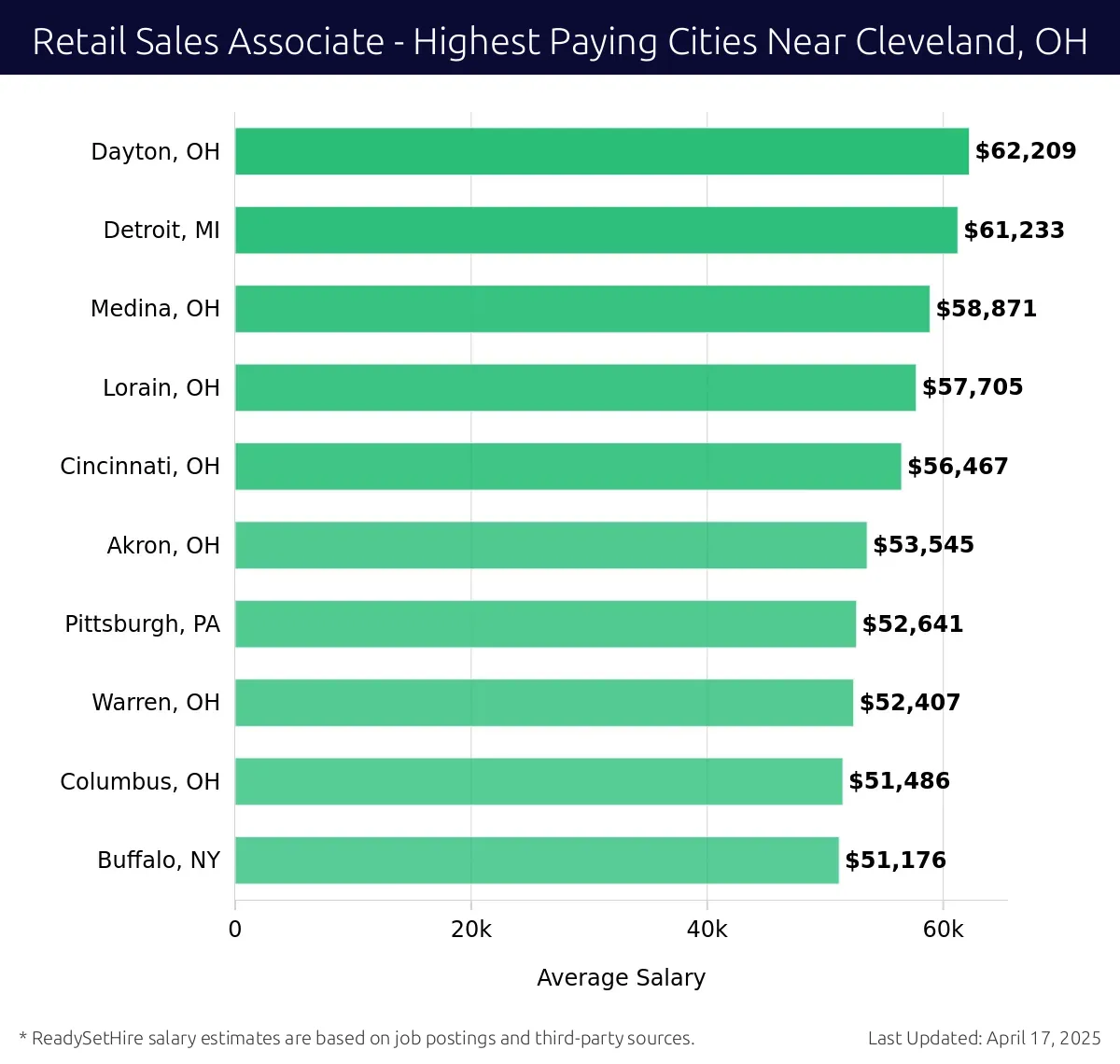 Graph displaying highest paying cities salaries for Retail Sales Associate jobs near Cleveland, OH, highlighting Dayton, OH with the highest at $62,209 and Buffalo, NY with the lowest at $51,176.