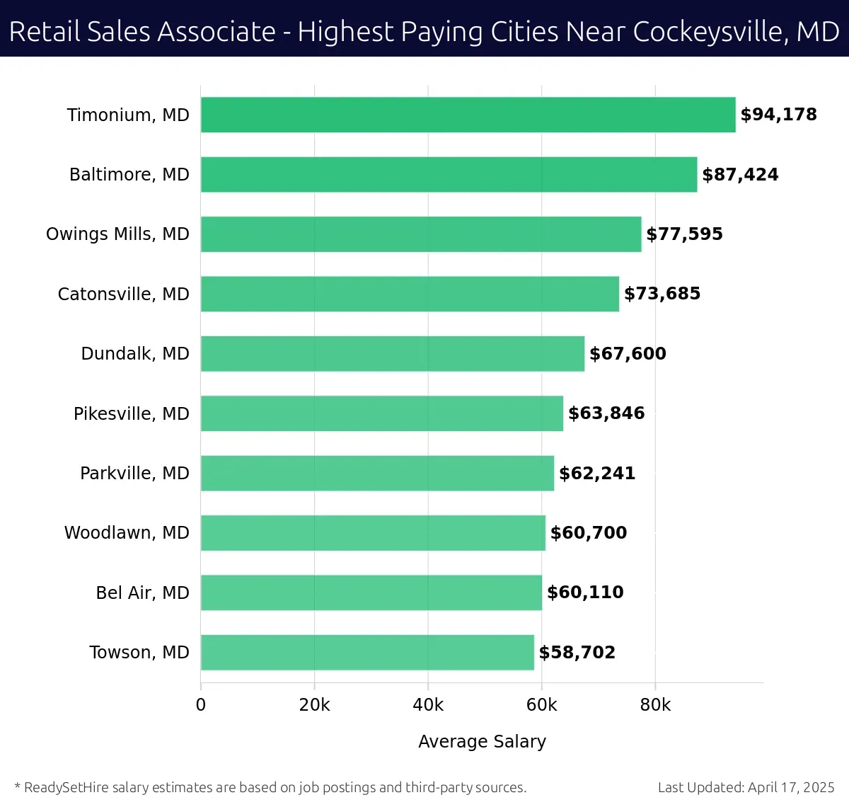 Graph displaying highest paying cities salaries for Retail Sales Associate jobs near Cockeysville, MD, highlighting Timonium, MD with the highest at $94,178 and Towson, MD with the lowest at $58,702.