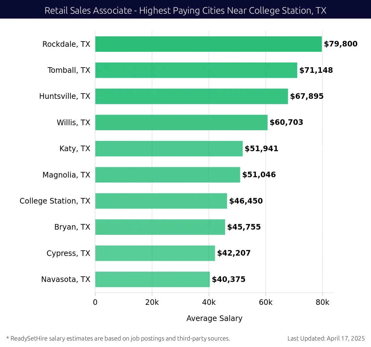 Graph displaying highest paying cities salaries for Retail Sales Associate jobs near College Station, TX, highlighting Rockdale, TX with the highest at $79,800 and Navasota, TX with the lowest at $40,375.