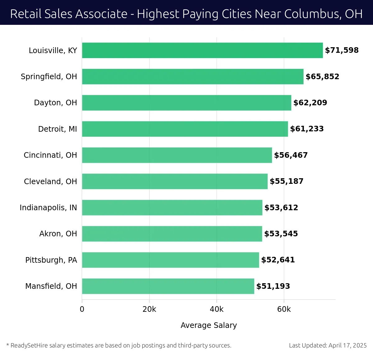 Graph displaying highest paying cities salaries for Retail Sales Associate jobs near Columbus, OH, highlighting Louisville, KY with the highest at $71,598 and Mansfield, OH with the lowest at $51,193.