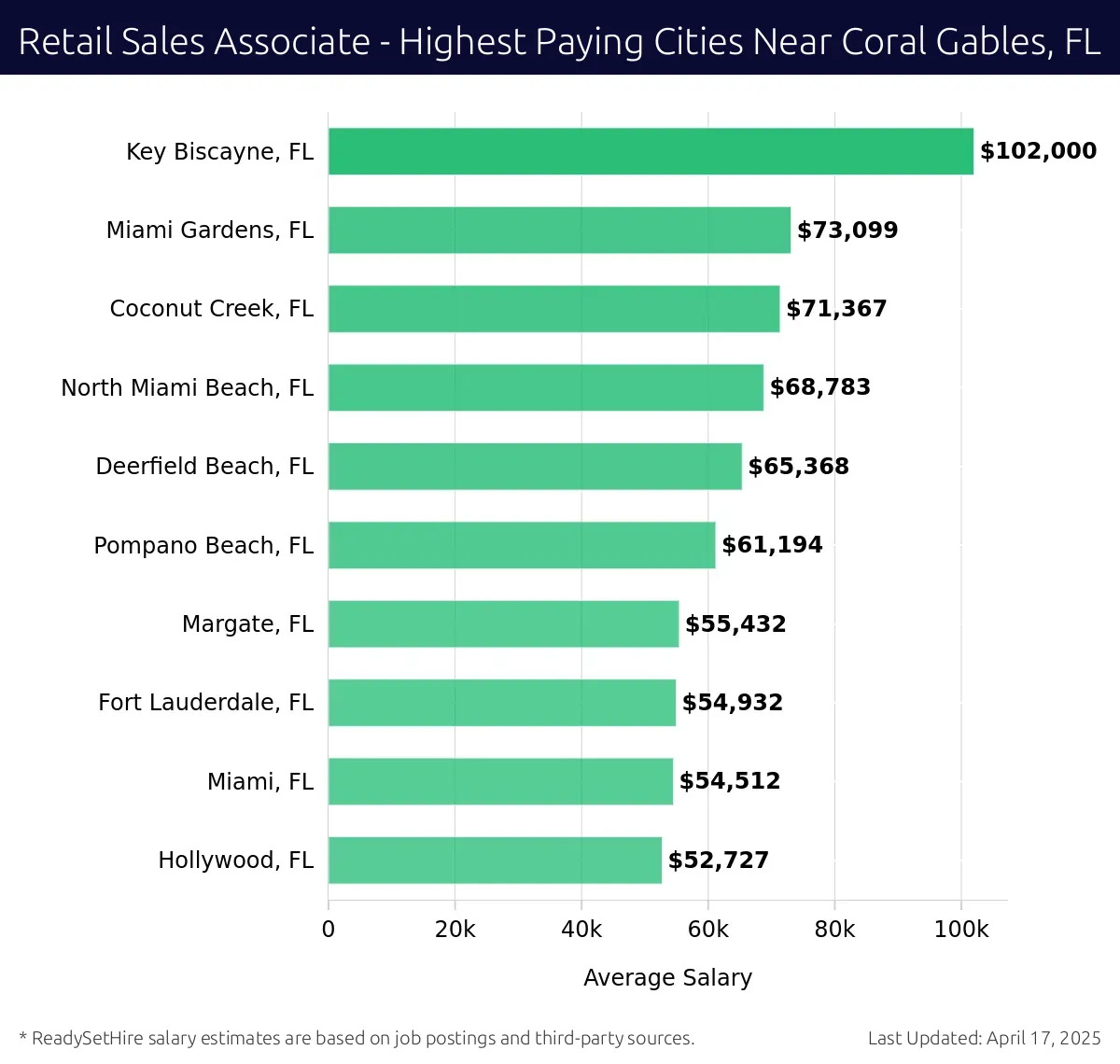 Graph displaying highest paying cities salaries for Retail Sales Associate jobs near Coral Gables, FL, highlighting Key Biscayne, FL with the highest at $102,000 and Hollywood, FL with the lowest at $52,727.