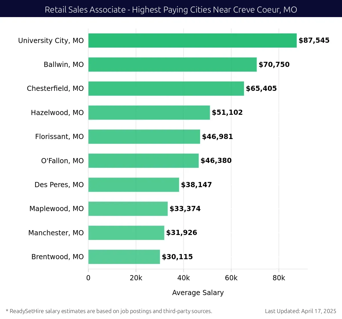 Graph displaying highest paying cities salaries for Retail Sales Associate jobs near Creve Coeur, MO, highlighting University City, MO with the highest at $87,545 and Brentwood, MO with the lowest at $30,115.