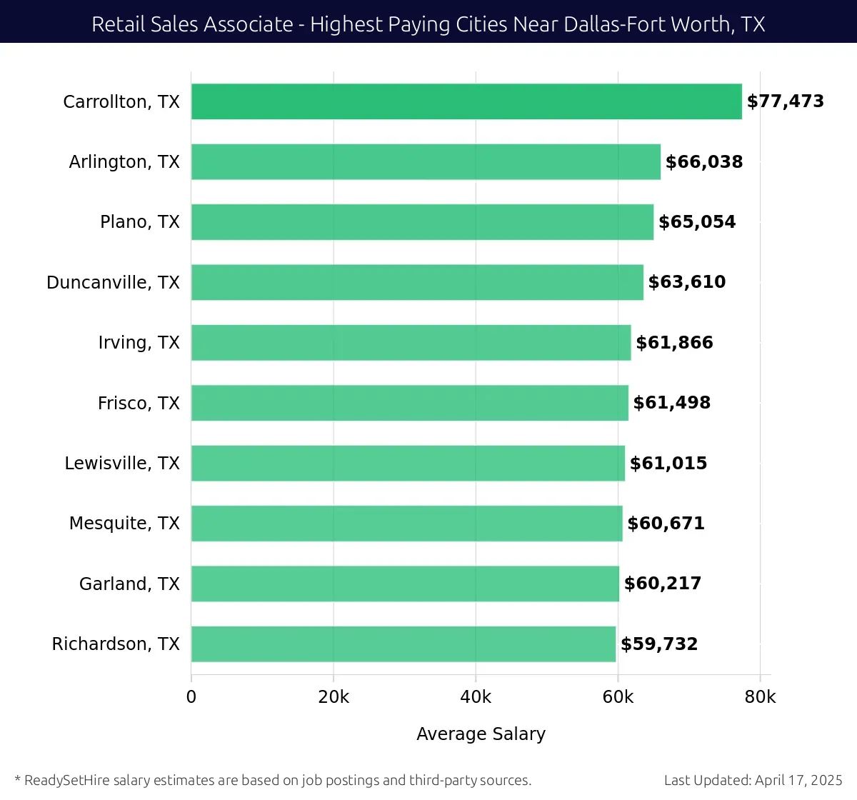 Graph displaying highest paying cities salaries for Retail Sales Associate jobs near Dallas-Fort Worth, TX, highlighting Carrollton, TX with the highest at $77,473 and Richardson, TX with the lowest at $59,732.