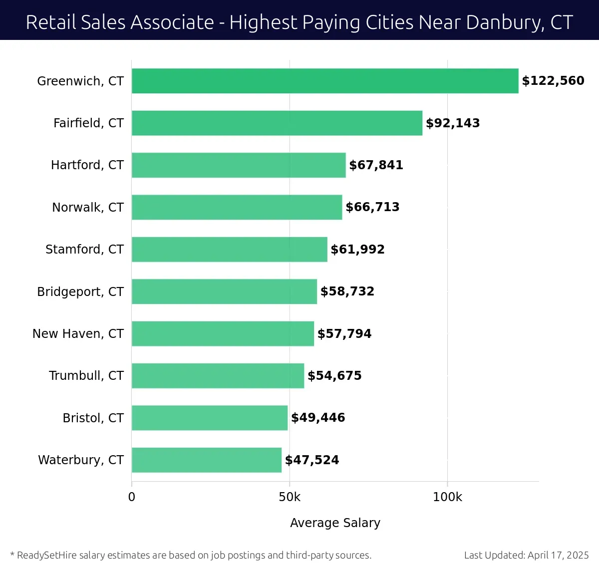 Graph displaying highest paying cities salaries for Retail Sales Associate jobs near Danbury, CT, highlighting Greenwich, CT with the highest at $122,560 and Waterbury, CT with the lowest at $47,524.