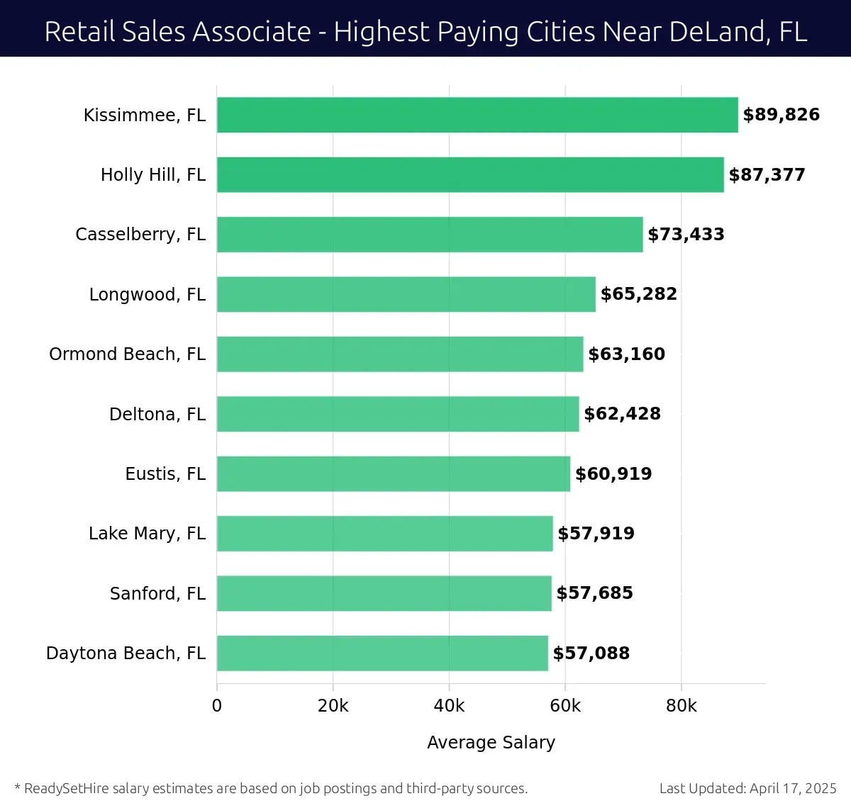 Graph displaying highest paying cities salaries for Retail Sales Associate jobs near DeLand, FL, highlighting Kissimmee, FL with the highest at $89,826 and Daytona Beach, FL with the lowest at $57,088.
