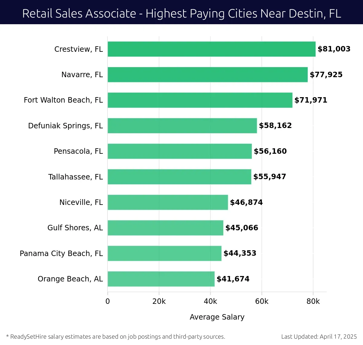 Graph displaying highest paying cities salaries for Retail Sales Associate jobs near Destin, FL, highlighting Crestview, FL with the highest at $81,003 and Orange Beach, AL with the lowest at $41,674.