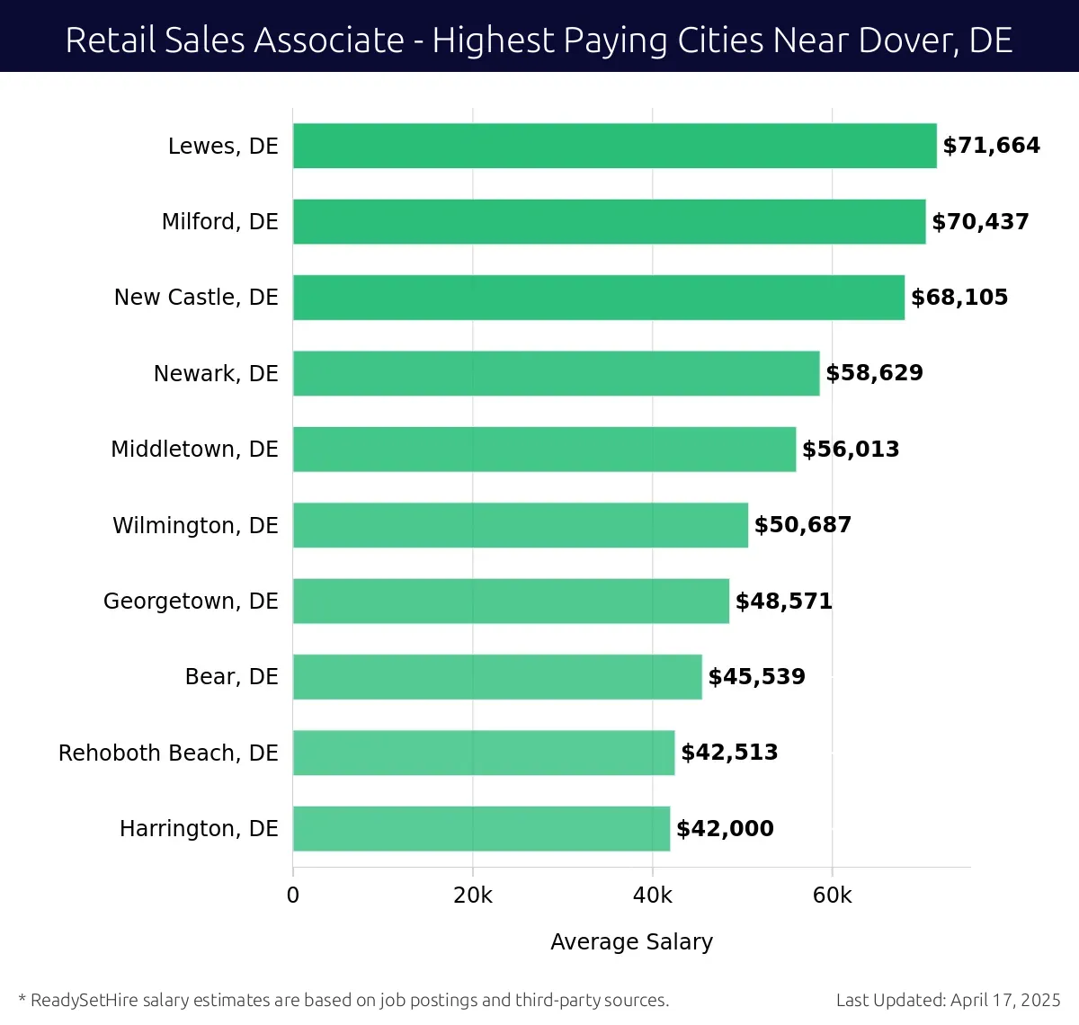 Graph displaying highest paying cities salaries for Retail Sales Associate jobs near Dover, DE, highlighting Lewes, DE with the highest at $71,664 and Harrington, DE with the lowest at $42,000.