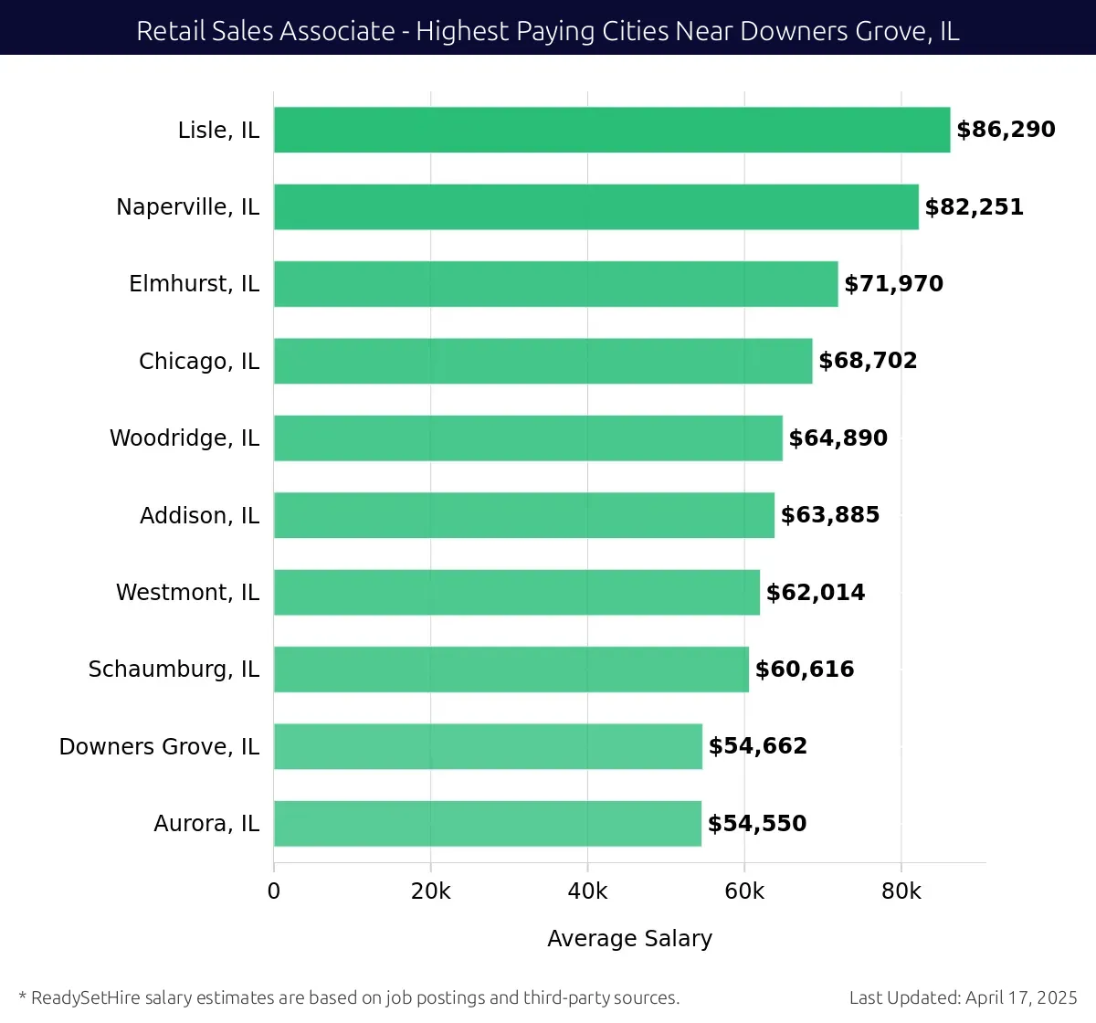 Graph displaying highest paying cities salaries for Retail Sales Associate jobs near Downers Grove, IL, highlighting Lisle, IL with the highest at $86,290 and Aurora, IL with the lowest at $54,550.