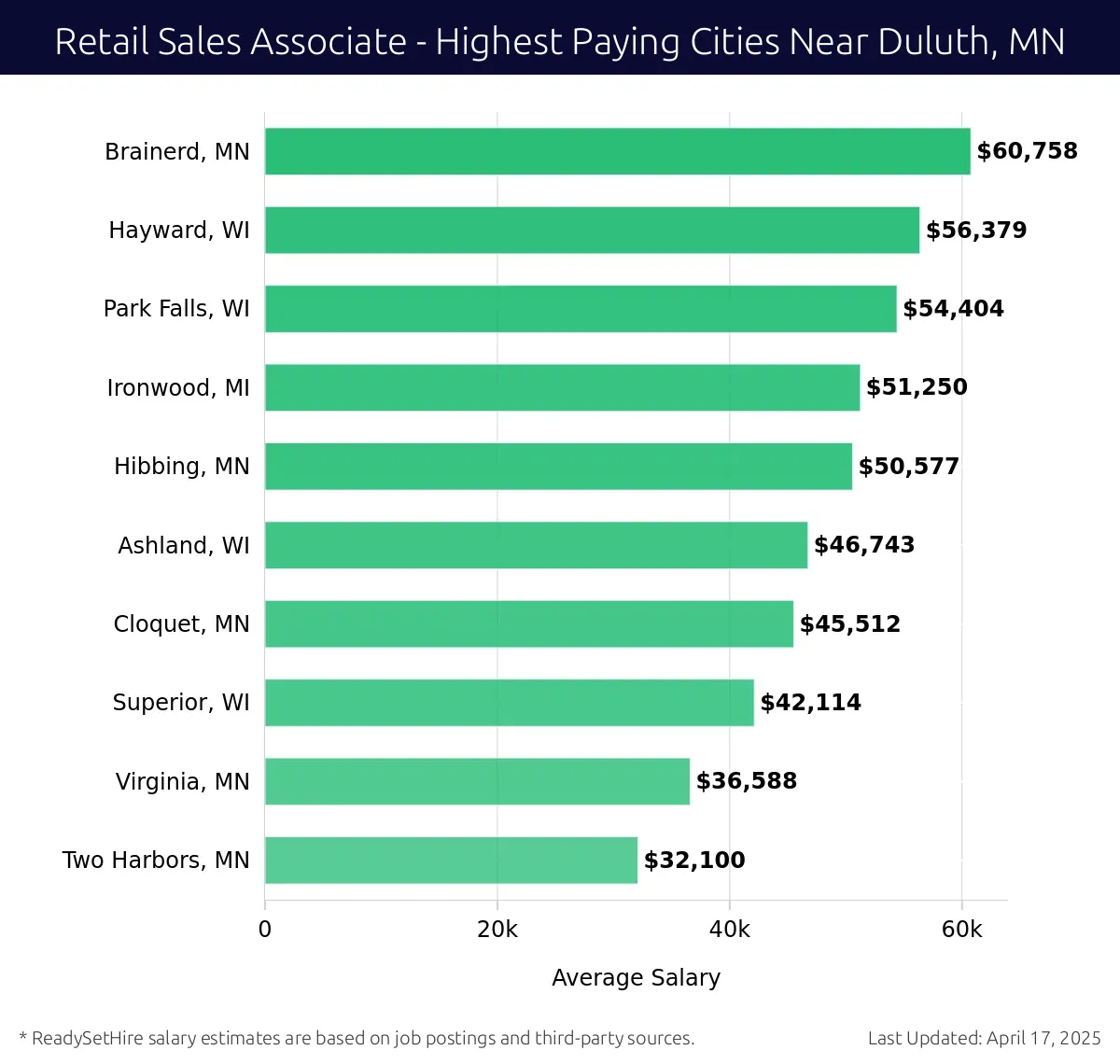 Graph displaying highest paying cities salaries for Retail Sales Associate jobs near Duluth, MN, highlighting Brainerd, MN with the highest at $60,758 and Two Harbors, MN with the lowest at $32,100.