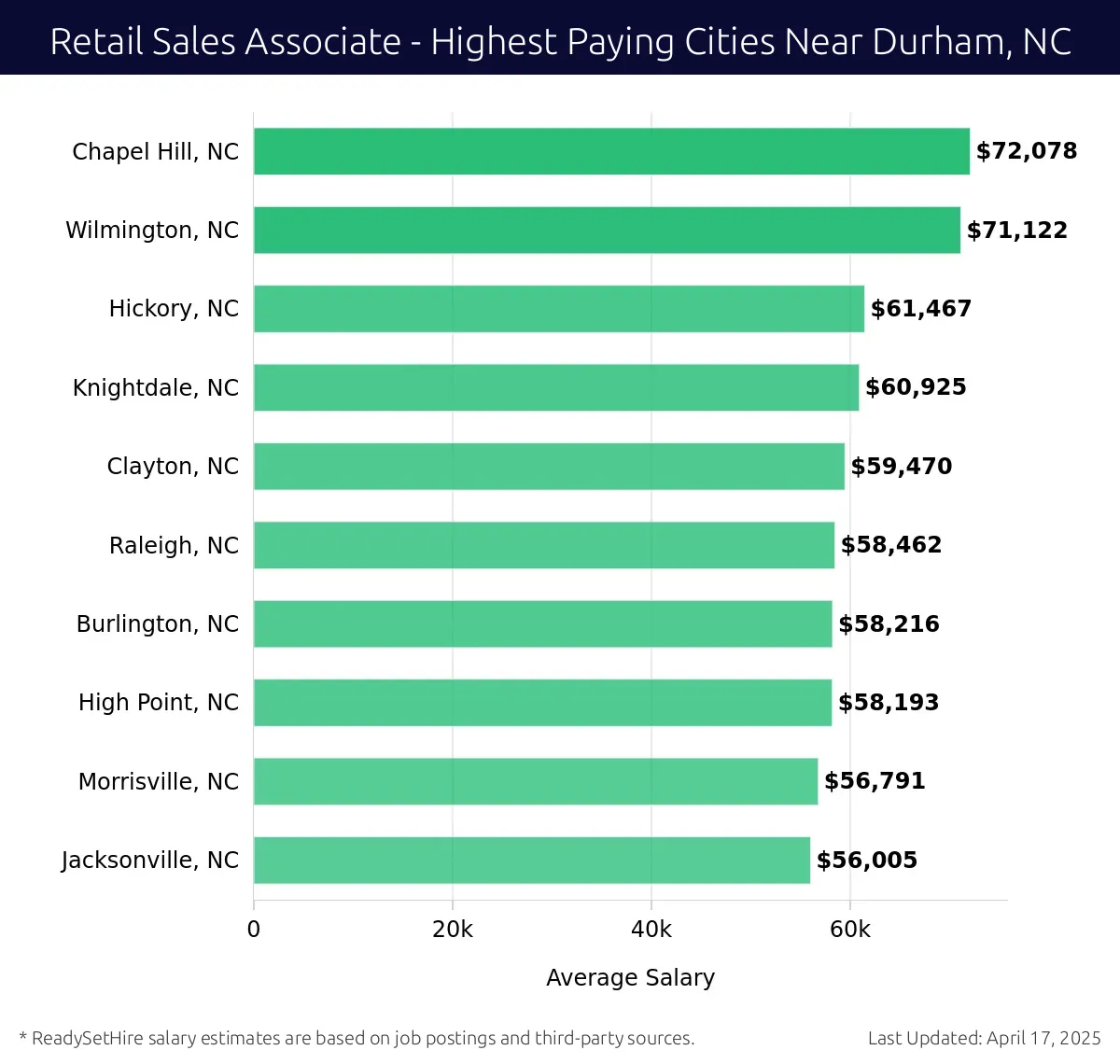 Graph displaying highest paying cities salaries for Retail Sales Associate jobs near Durham, NC, highlighting Chapel Hill, NC with the highest at $72,078 and Jacksonville, NC with the lowest at $56,005.