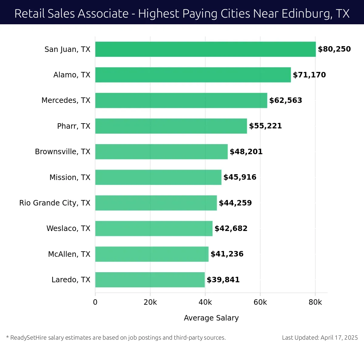 Graph displaying highest paying cities salaries for Retail Sales Associate jobs near Edinburg, TX, highlighting San Juan, TX with the highest at $80,250 and Laredo, TX with the lowest at $39,841.