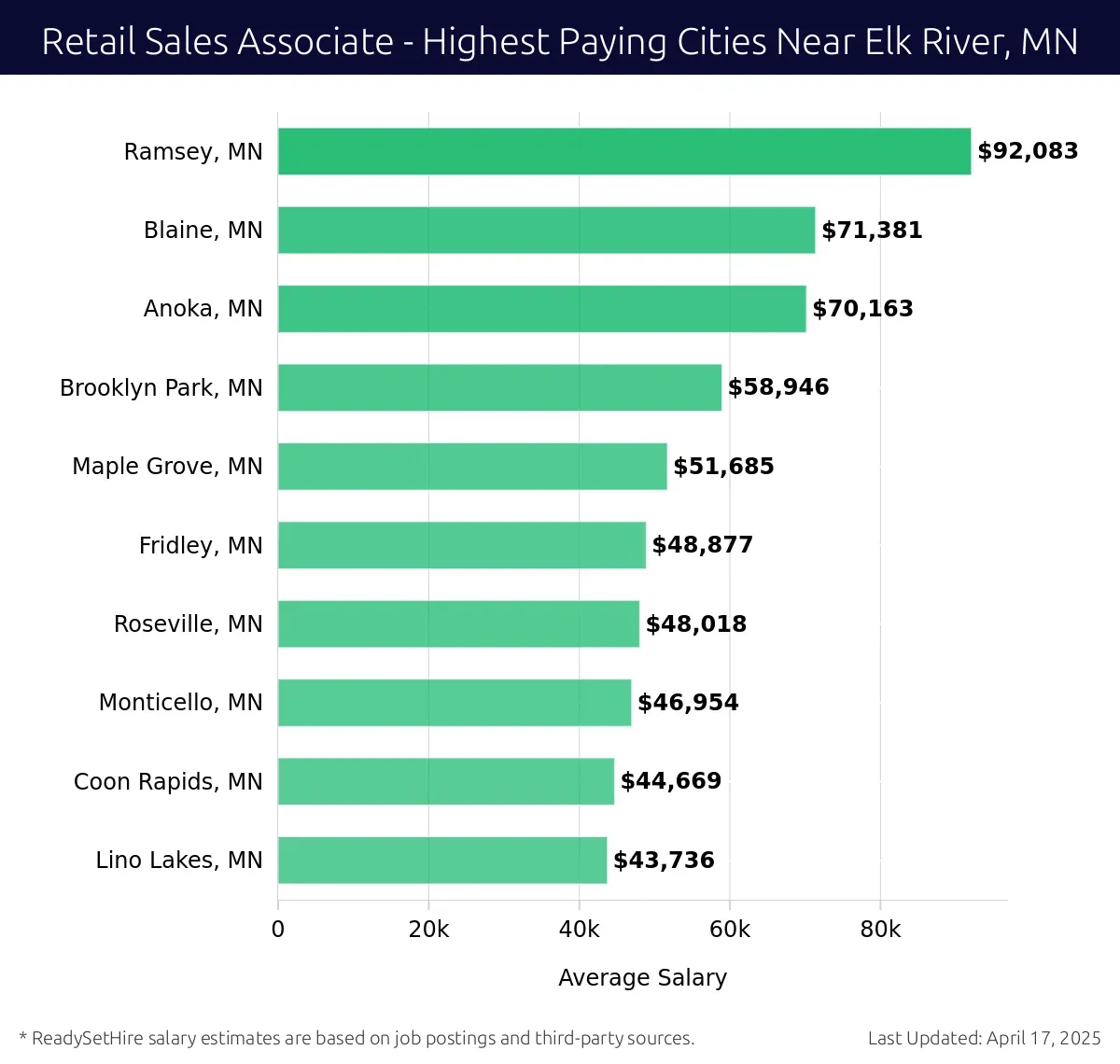 Graph displaying highest paying cities salaries for Retail Sales Associate jobs near Elk River, MN, highlighting Ramsey, MN with the highest at $92,083 and Lino Lakes, MN with the lowest at $43,736.