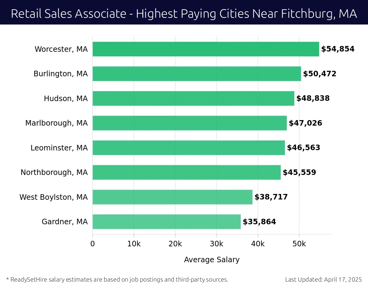 Graph displaying highest paying cities salaries for Retail Sales Associate jobs near Fitchburg, MA, highlighting Worcester, MA with the highest at $54,854 and Gardner, MA with the lowest at $35,864.