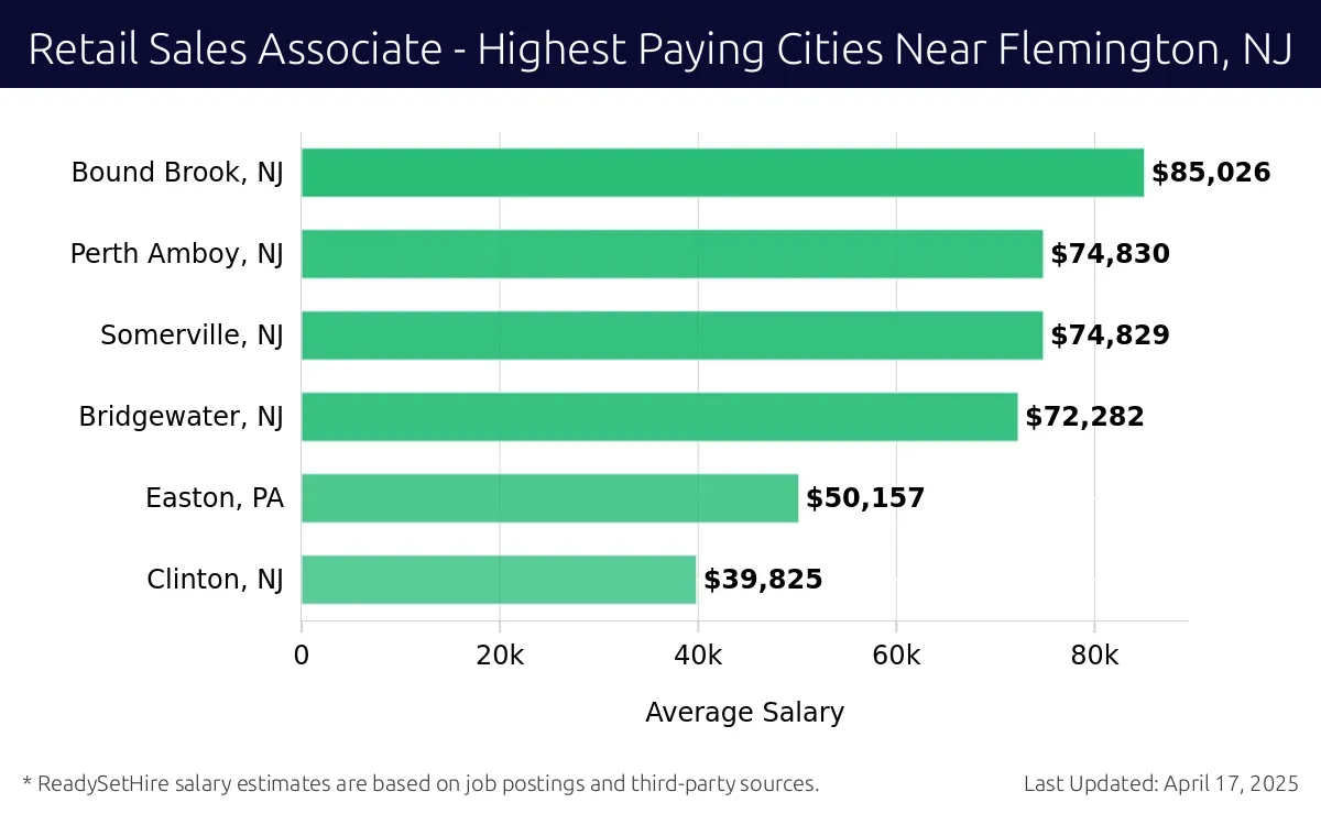 Graph displaying highest paying cities salaries for Retail Sales Associate jobs near Flemington, NJ, highlighting Bound Brook, NJ with the highest at $85,026 and Clinton, NJ with the lowest at $39,825.
