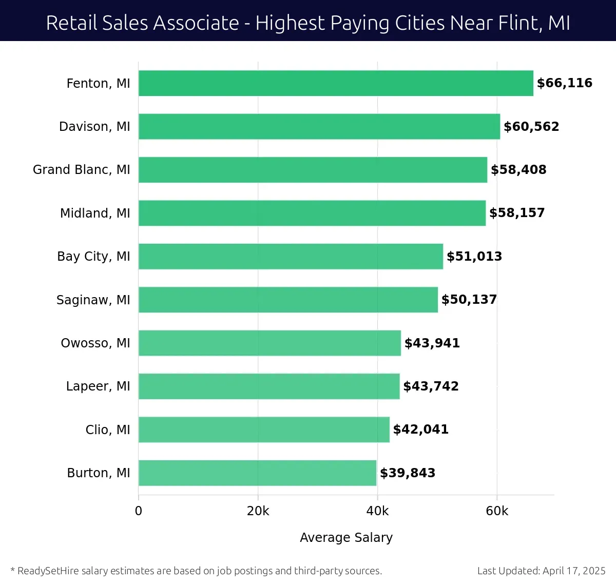 Graph displaying highest paying cities salaries for Retail Sales Associate jobs near Flint, MI, highlighting Fenton, MI with the highest at $66,116 and Burton, MI with the lowest at $39,843.
