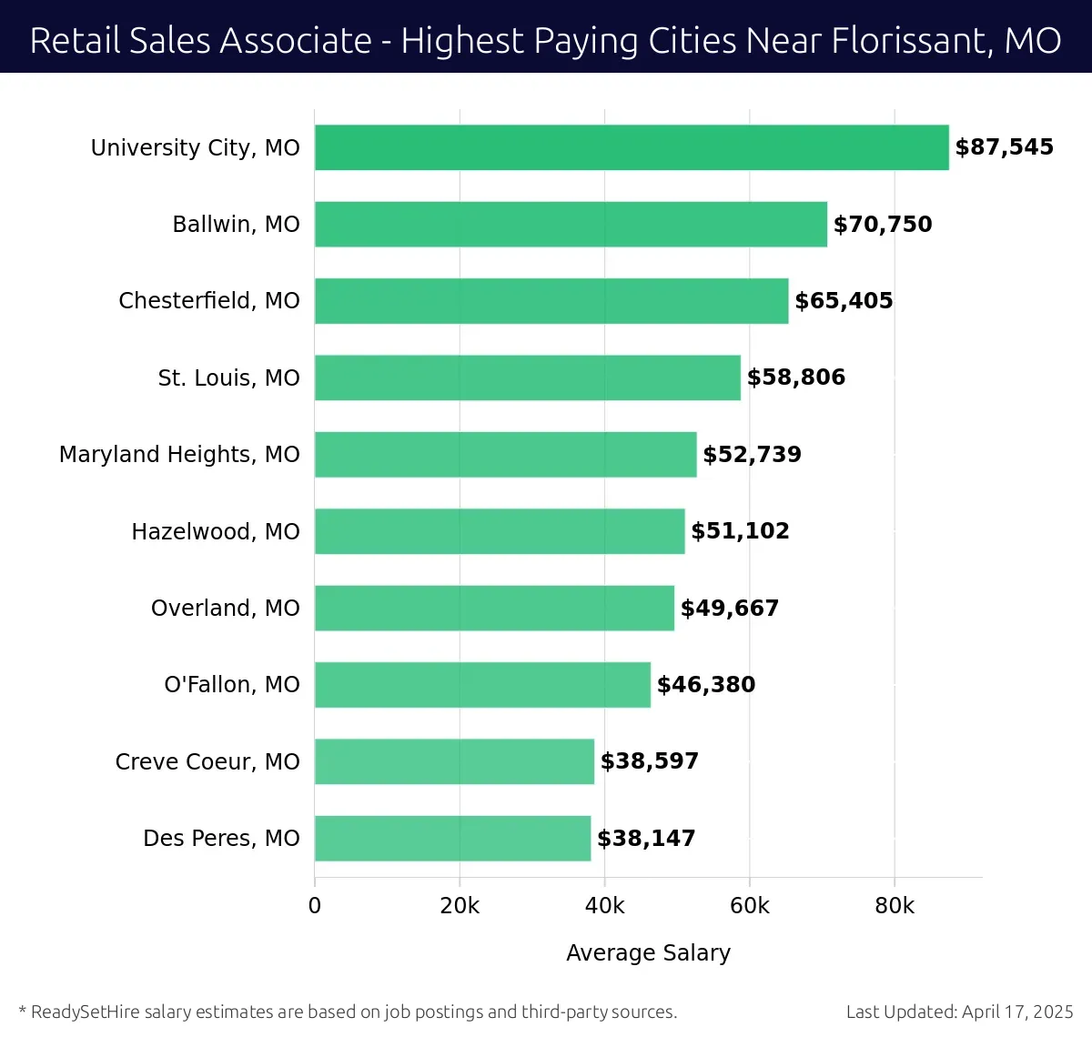 Graph displaying highest paying cities salaries for Retail Sales Associate jobs near Florissant, MO, highlighting University City, MO with the highest at $87,545 and Des Peres, MO with the lowest at $38,147.