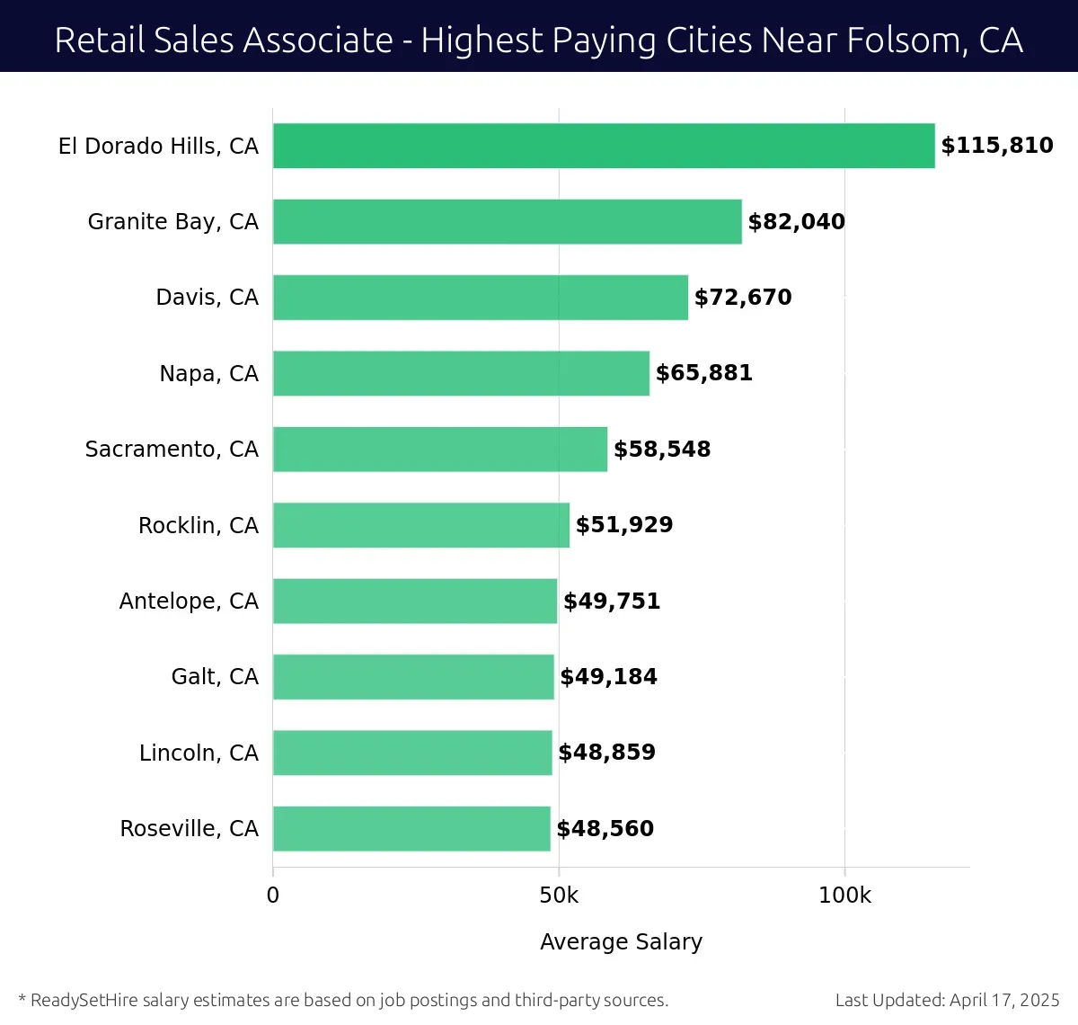 Graph displaying highest paying cities salaries for Retail Sales Associate jobs near Folsom, CA, highlighting El Dorado Hills, CA with the highest at $115,810 and Roseville, CA with the lowest at $48,560.