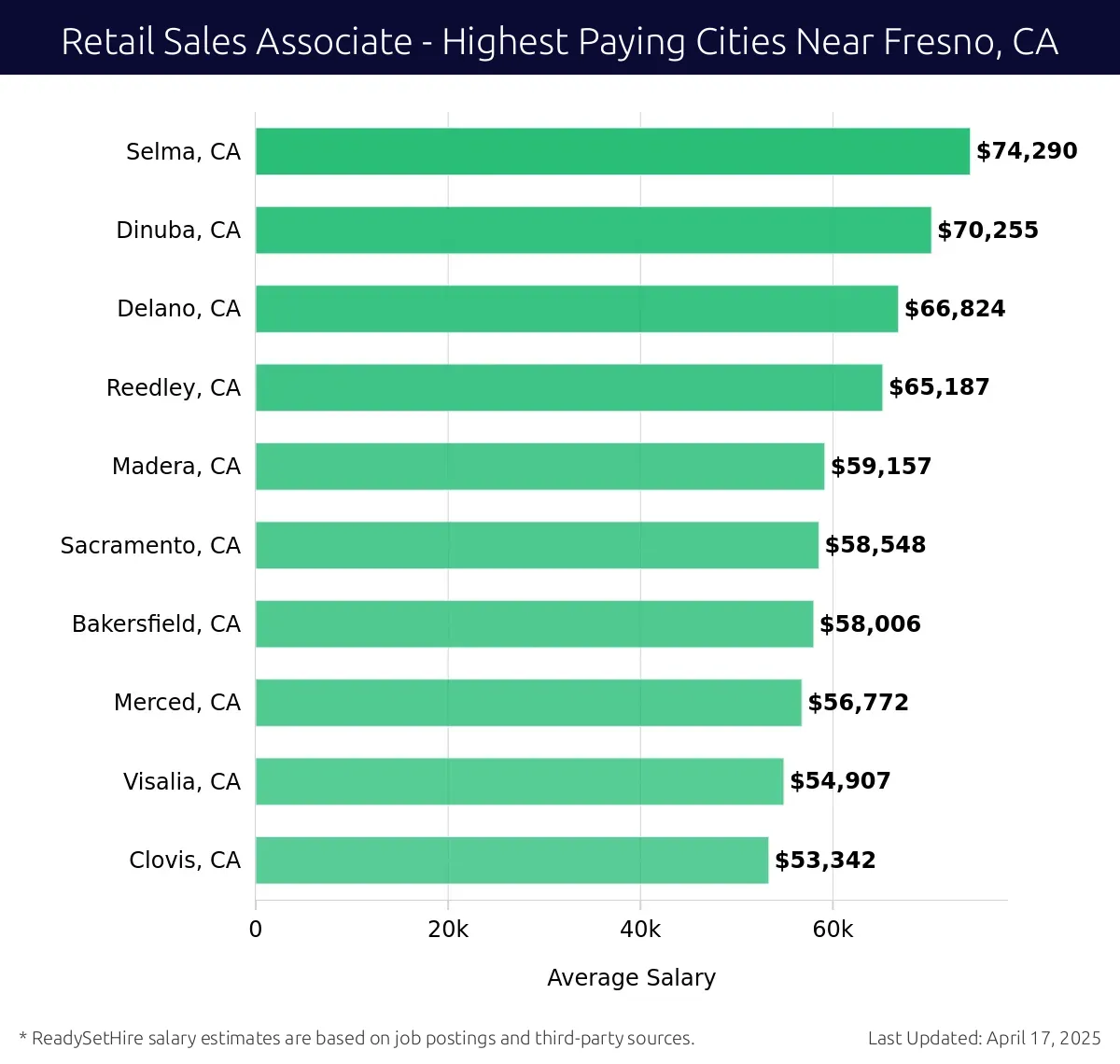 Graph displaying highest paying cities salaries for Retail Sales Associate jobs near Fresno, CA, highlighting Selma, CA with the highest at $74,290 and Clovis, CA with the lowest at $53,342.