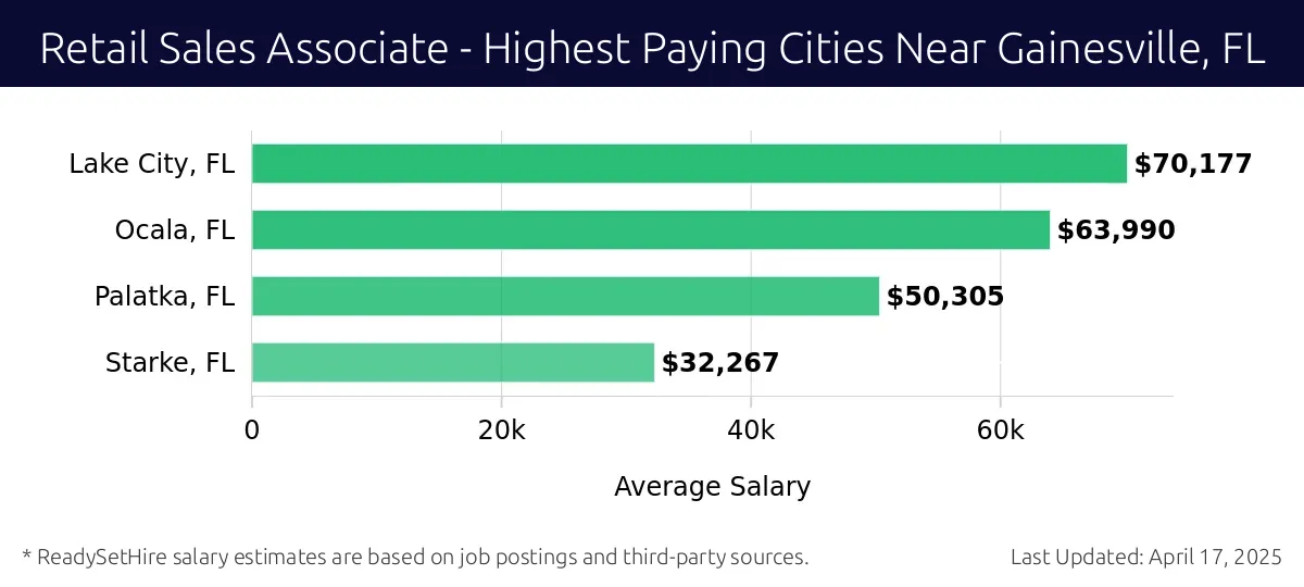 Graph displaying highest paying cities salaries for Retail Sales Associate jobs near Gainesville, FL, highlighting Lake City, FL with the highest at $70,177 and Starke, FL with the lowest at $32,267.