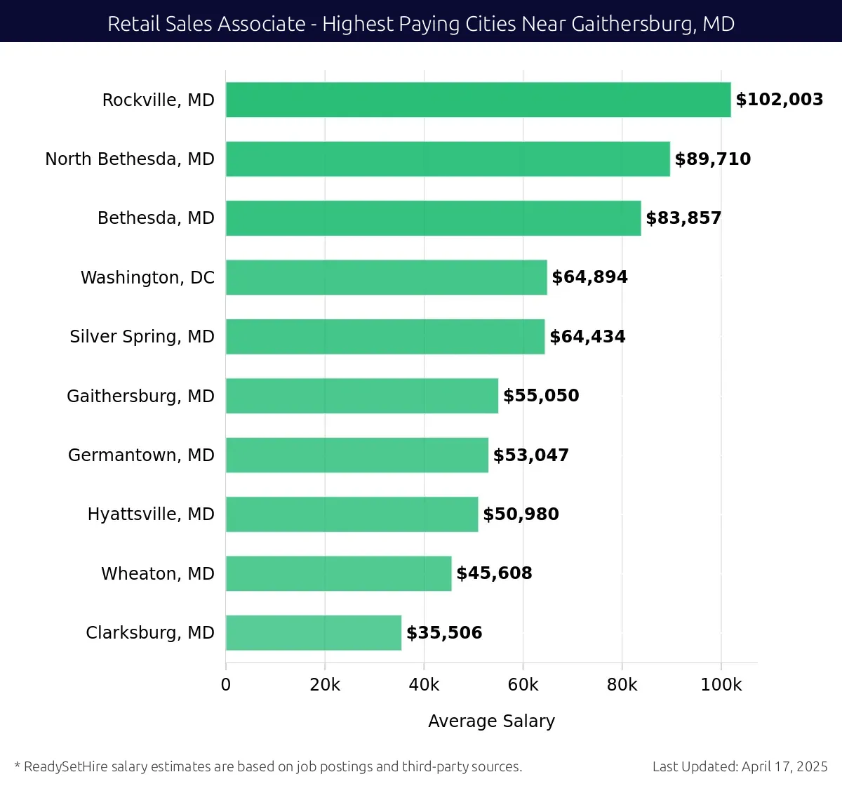Graph displaying highest paying cities salaries for Retail Sales Associate jobs near Gaithersburg, MD, highlighting Rockville, MD with the highest at $102,003 and Clarksburg, MD with the lowest at $35,506.
