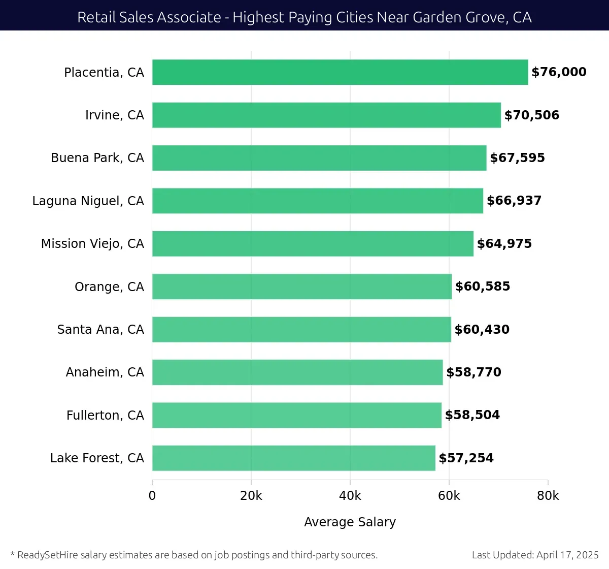 Graph displaying highest paying cities salaries for Retail Sales Associate jobs near Garden Grove, CA, highlighting Placentia, CA with the highest at $76,000 and Lake Forest, CA with the lowest at $57,254.