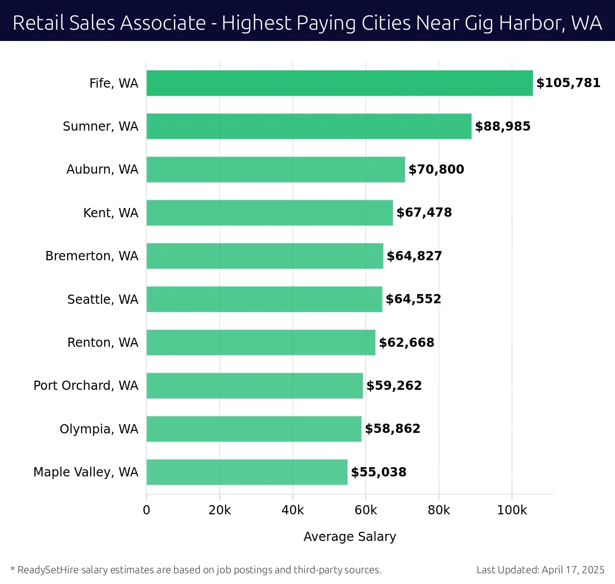 Graph displaying highest paying cities salaries for Retail Sales Associate jobs near Gig Harbor, WA, highlighting Fife, WA with the highest at $105,781 and Maple Valley, WA with the lowest at $55,038.