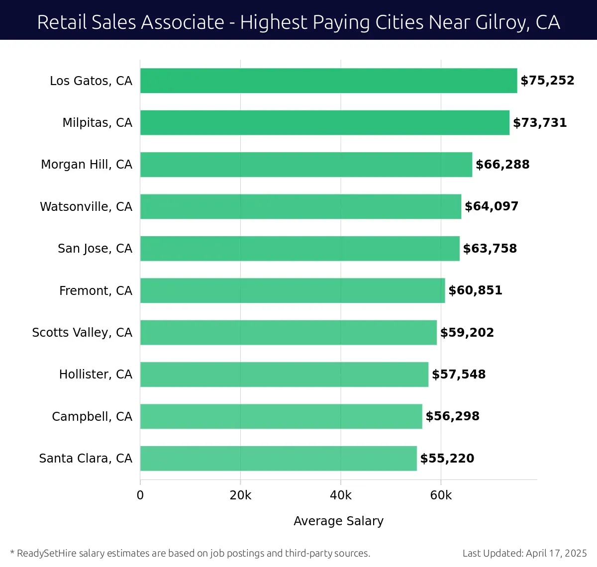 Graph displaying highest paying cities salaries for Retail Sales Associate jobs near Gilroy, CA, highlighting Los Gatos, CA with the highest at $75,252 and Santa Clara, CA with the lowest at $55,220.