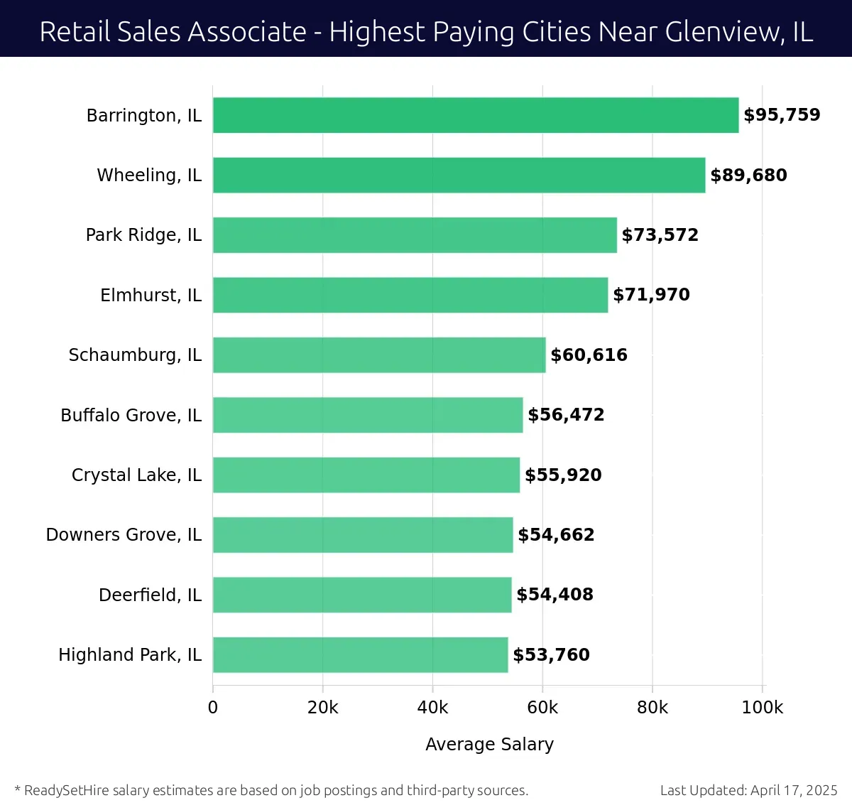 Graph displaying highest paying cities salaries for Retail Sales Associate jobs near Glenview, IL, highlighting Barrington, IL with the highest at $95,759 and Highland Park, IL with the lowest at $53,760.