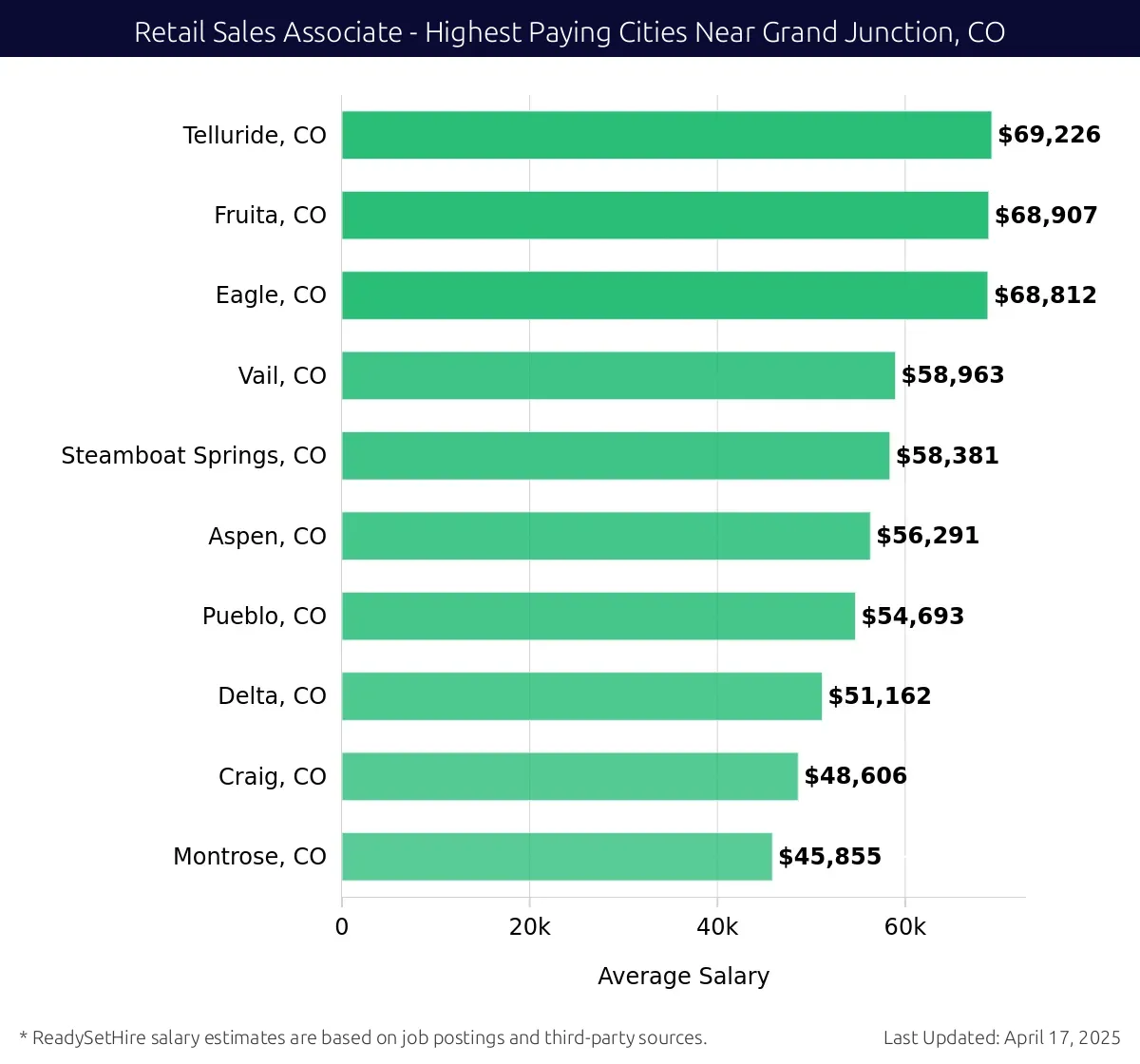 Graph displaying highest paying cities salaries for Retail Sales Associate jobs near Grand Junction, CO, highlighting Telluride, CO with the highest at $69,226 and Montrose, CO with the lowest at $45,855.