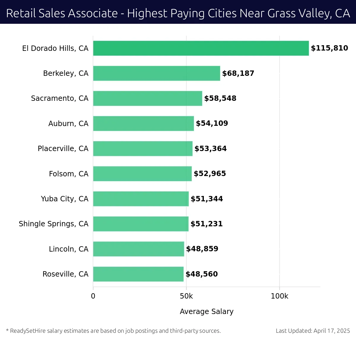 Graph displaying highest paying cities salaries for Retail Sales Associate jobs near Grass Valley, CA, highlighting El Dorado Hills, CA with the highest at $115,810 and Roseville, CA with the lowest at $48,560.