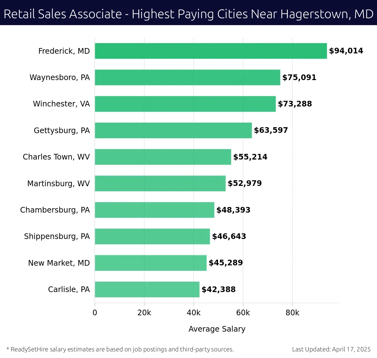 Graph displaying highest paying cities salaries for Retail Sales Associate jobs near Hagerstown, MD, highlighting Frederick, MD with the highest at $94,014 and Carlisle, PA with the lowest at $42,388.