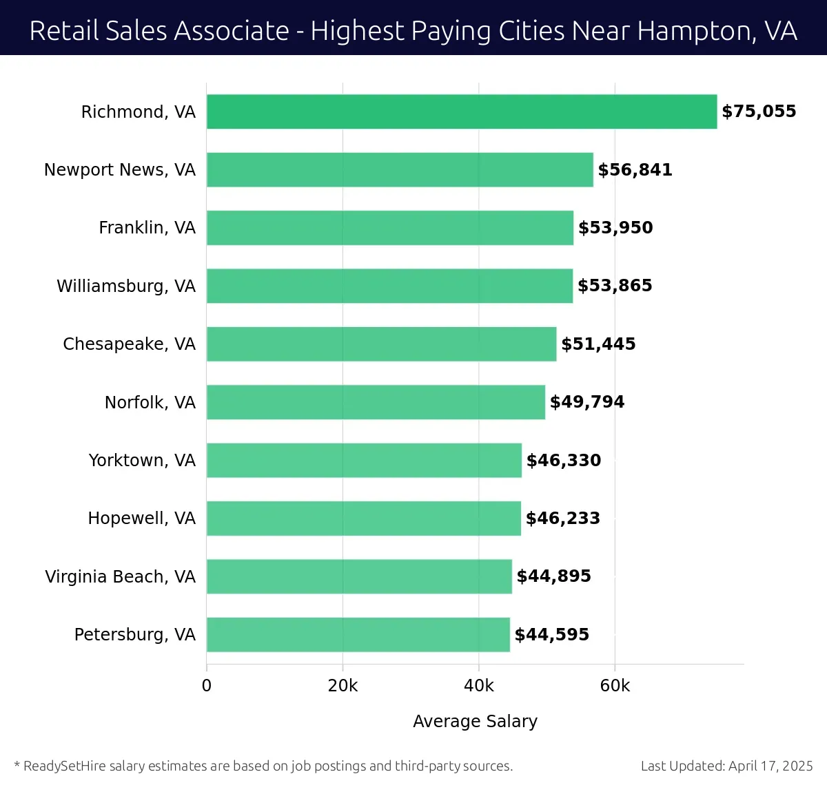 Graph displaying highest paying cities salaries for Retail Sales Associate jobs near Hampton, VA, highlighting Richmond, VA with the highest at $75,055 and Petersburg, VA with the lowest at $44,595.