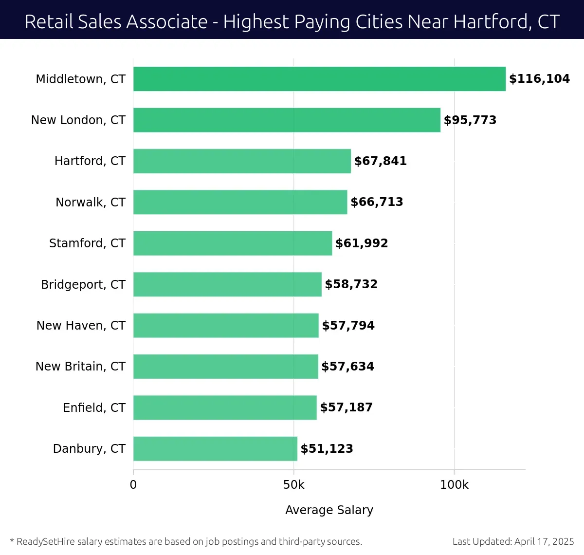 Graph displaying highest paying cities salaries for Retail Sales Associate jobs near Hartford, CT, highlighting Middletown, CT with the highest at $116,104 and Danbury, CT with the lowest at $51,123.