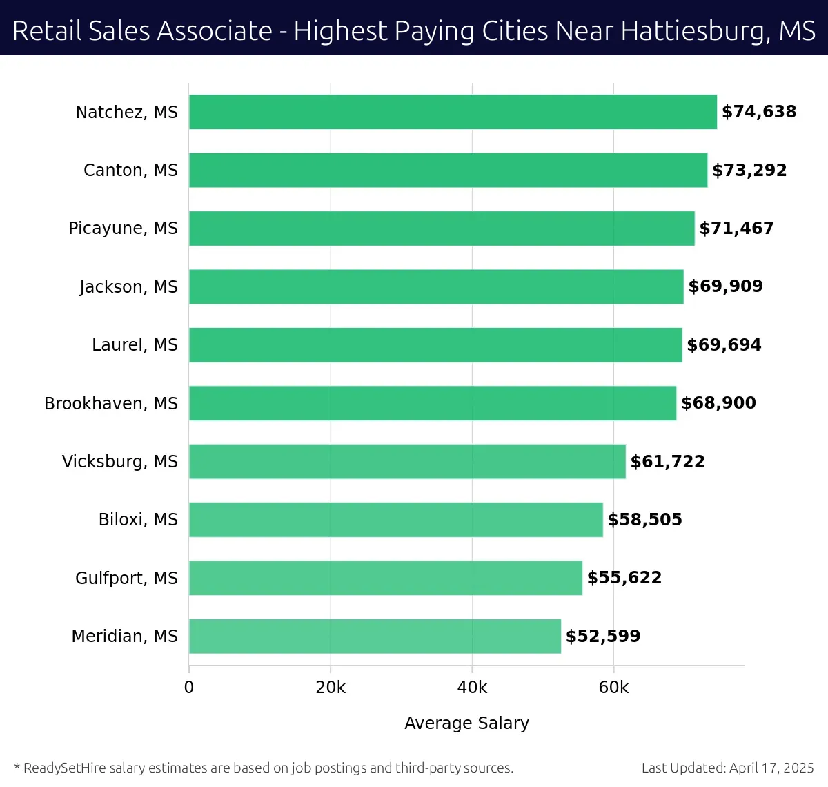 Graph displaying highest paying cities salaries for Retail Sales Associate jobs near Hattiesburg, MS, highlighting Natchez, MS with the highest at $74,638 and Meridian, MS with the lowest at $52,599.