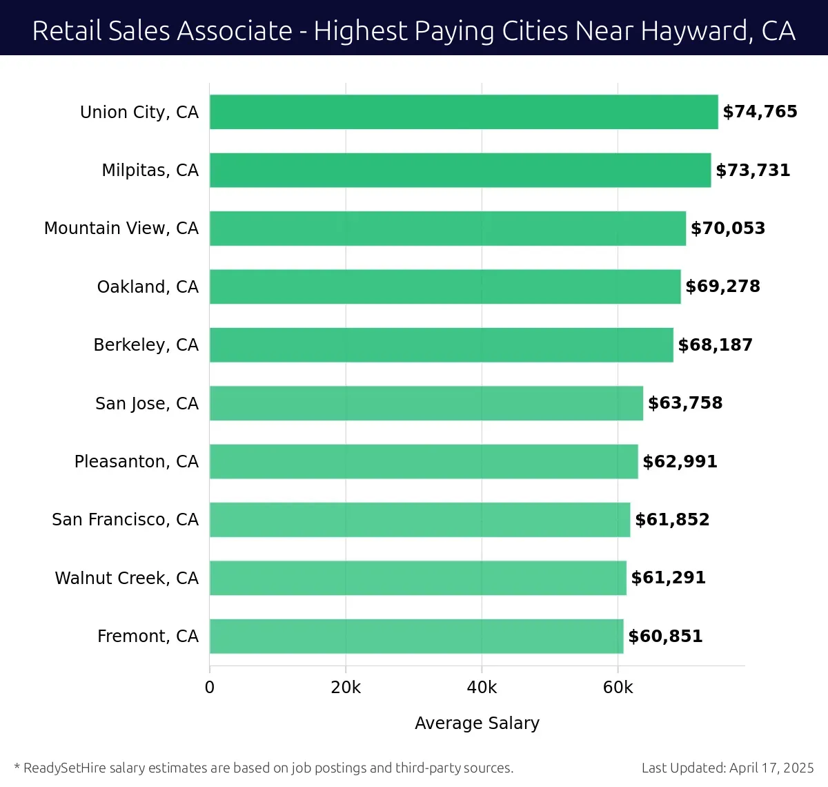 Graph displaying highest paying cities salaries for Retail Sales Associate jobs near Hayward, CA, highlighting Union City, CA with the highest at $74,765 and Fremont, CA with the lowest at $60,851.