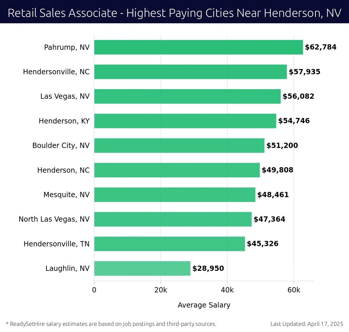 Graph displaying highest paying cities salaries for Retail Sales Associate jobs near Henderson, NV, highlighting Pahrump, NV with the highest at $62,784 and Laughlin, NV with the lowest at $28,950.