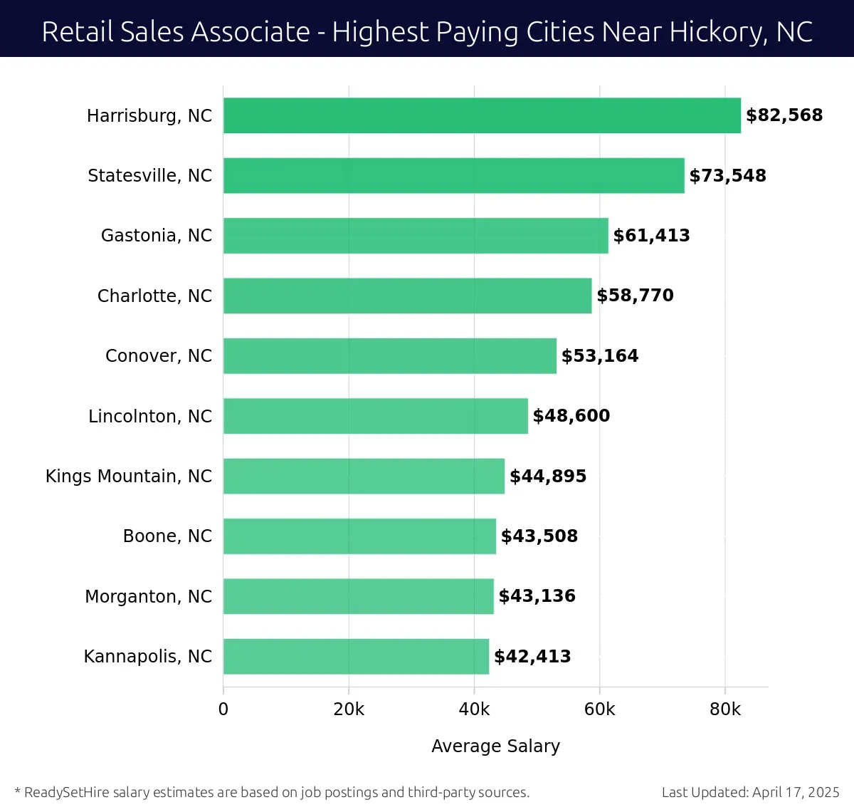 Graph displaying highest paying cities salaries for Retail Sales Associate jobs near Hickory, NC, highlighting Harrisburg, NC with the highest at $82,568 and Kannapolis, NC with the lowest at $42,413.