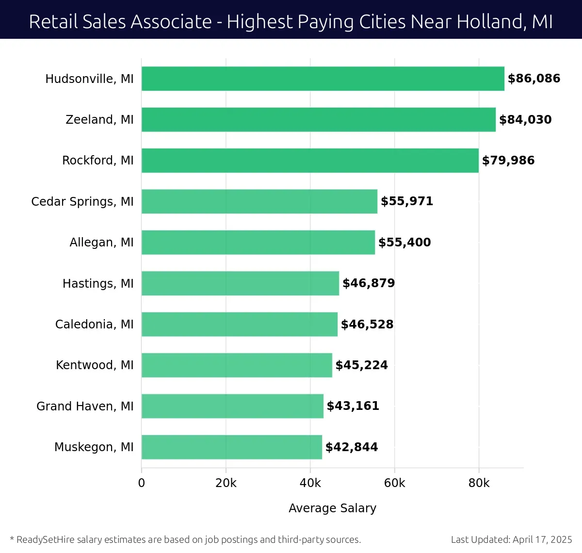 Graph displaying highest paying cities salaries for Retail Sales Associate jobs near Holland, MI, highlighting Hudsonville, MI with the highest at $86,086 and Muskegon, MI with the lowest at $42,844.