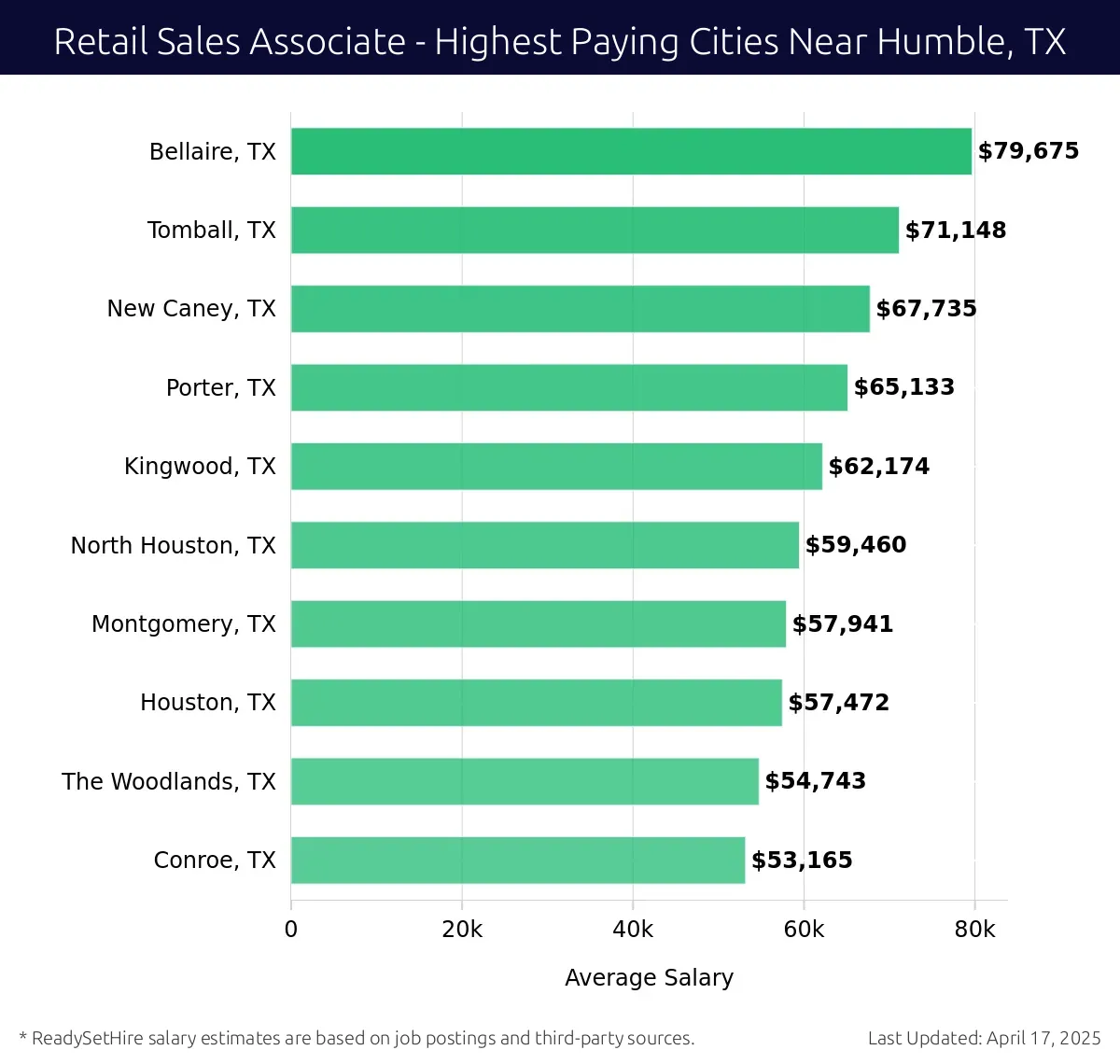 Graph displaying highest paying cities salaries for Retail Sales Associate jobs near Humble, TX, highlighting Bellaire, TX with the highest at $79,675 and Conroe, TX with the lowest at $53,165.