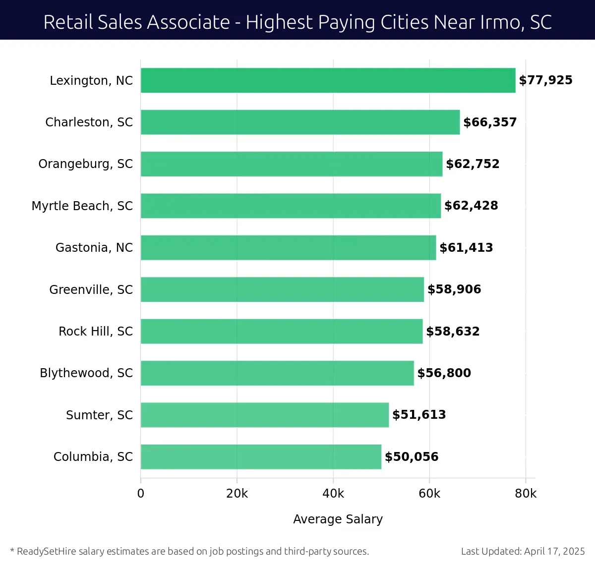 Graph displaying highest paying cities salaries for Retail Sales Associate jobs near Irmo, SC, highlighting Lexington, NC with the highest at $77,925 and Columbia, SC with the lowest at $50,056.