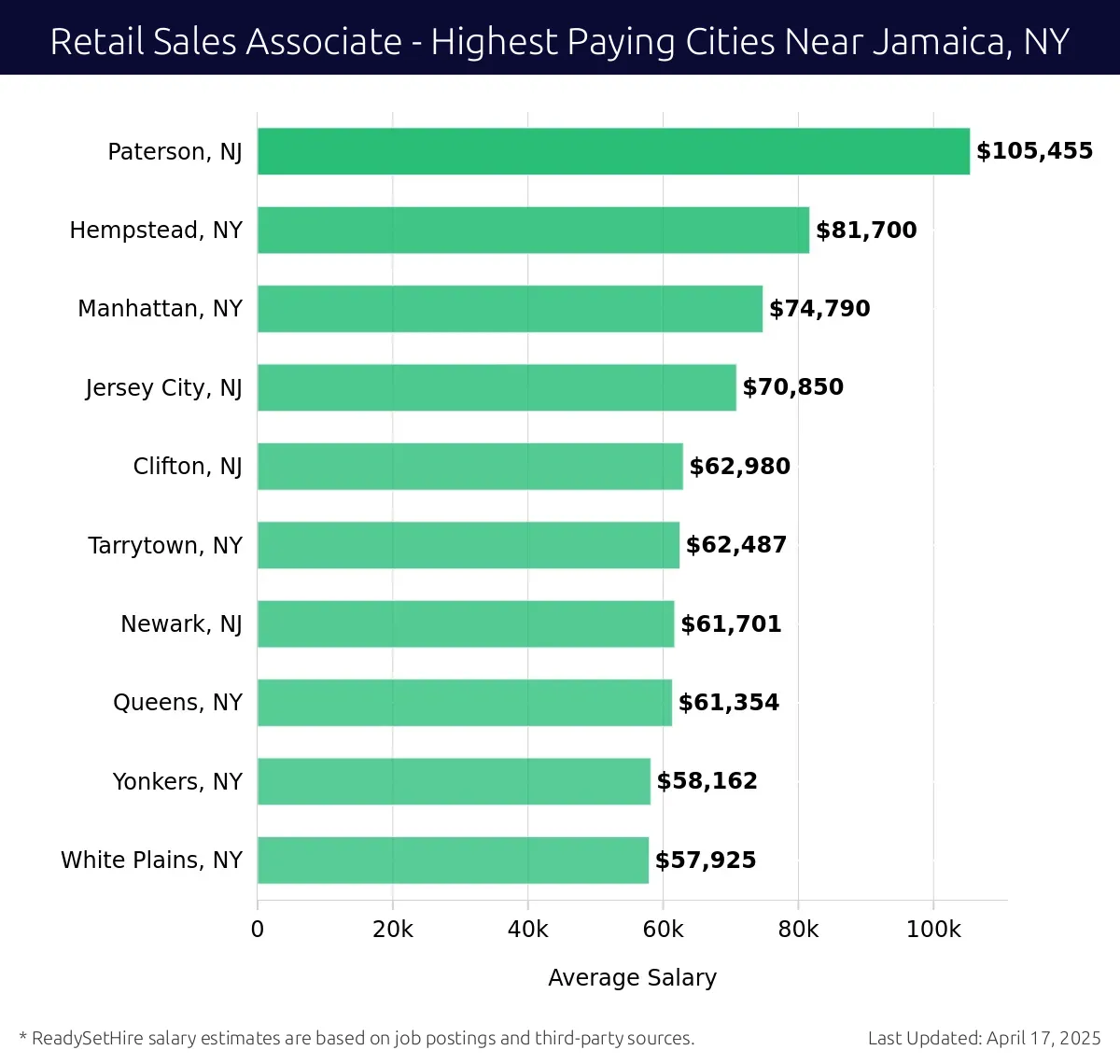 Graph displaying highest paying cities salaries for Retail Sales Associate jobs near Jamaica, NY, highlighting Paterson, NJ with the highest at $105,455 and White Plains, NY with the lowest at $57,925.