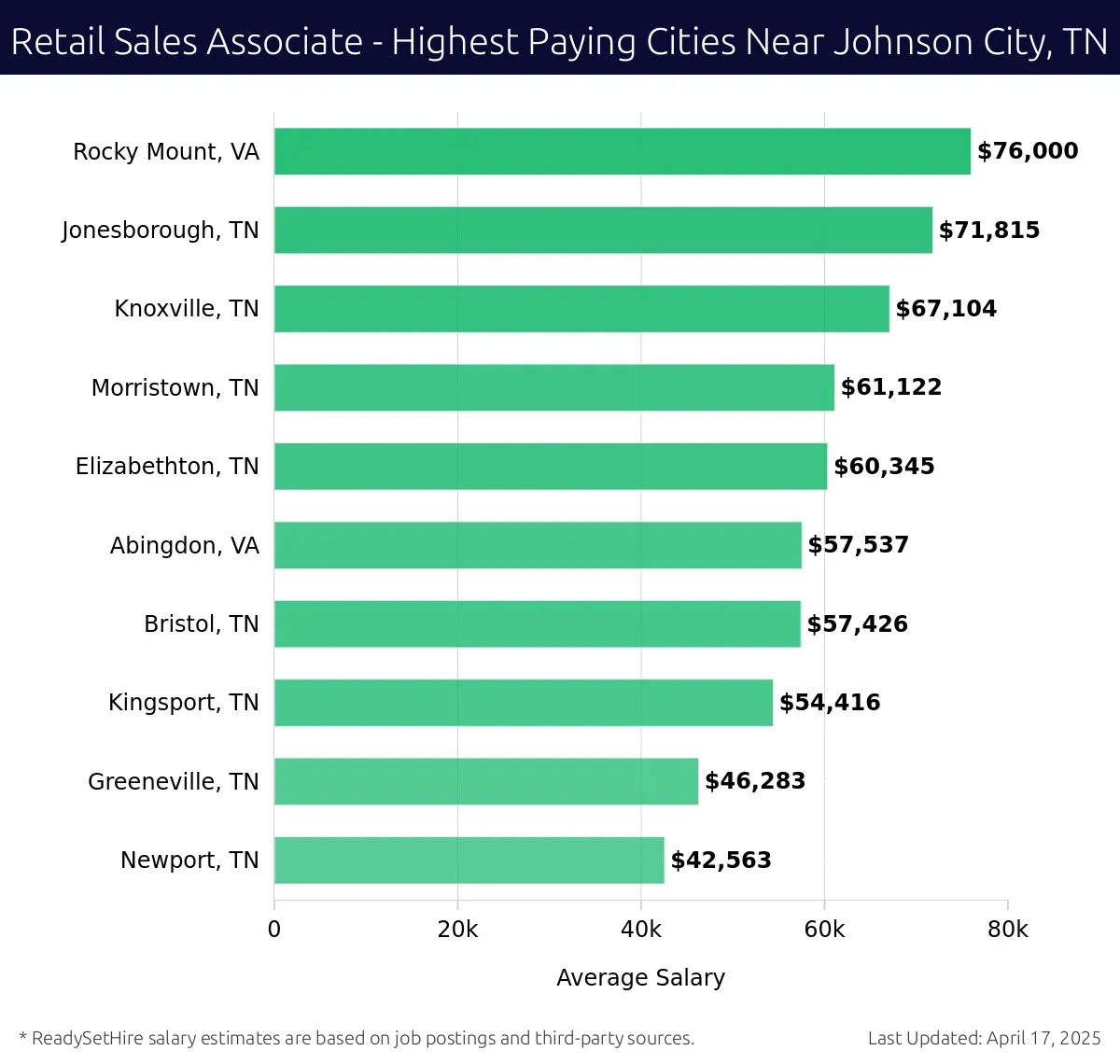 Graph displaying highest paying cities salaries for Retail Sales Associate jobs near Johnson City, TN, highlighting Rocky Mount, VA with the highest at $76,000 and Newport, TN with the lowest at $42,563.