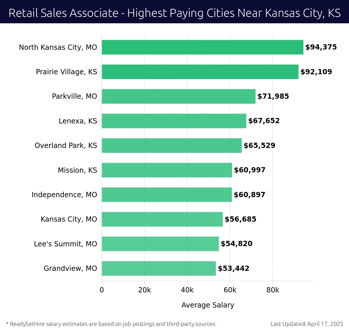 Graph displaying highest paying cities salaries for Retail Sales Associate jobs near Kansas City, KS, highlighting North Kansas City, MO with the highest at $94,375 and Grandview, MO with the lowest at $53,442.