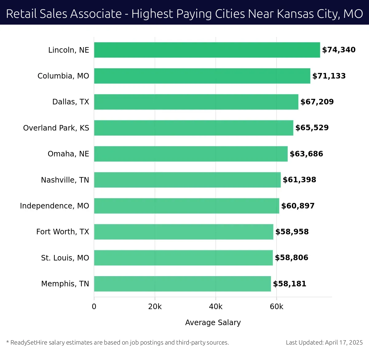 Graph displaying highest paying cities salaries for Retail Sales Associate jobs near Kansas City, MO, highlighting Lincoln, NE with the highest at $74,340 and Memphis, TN with the lowest at $58,181.