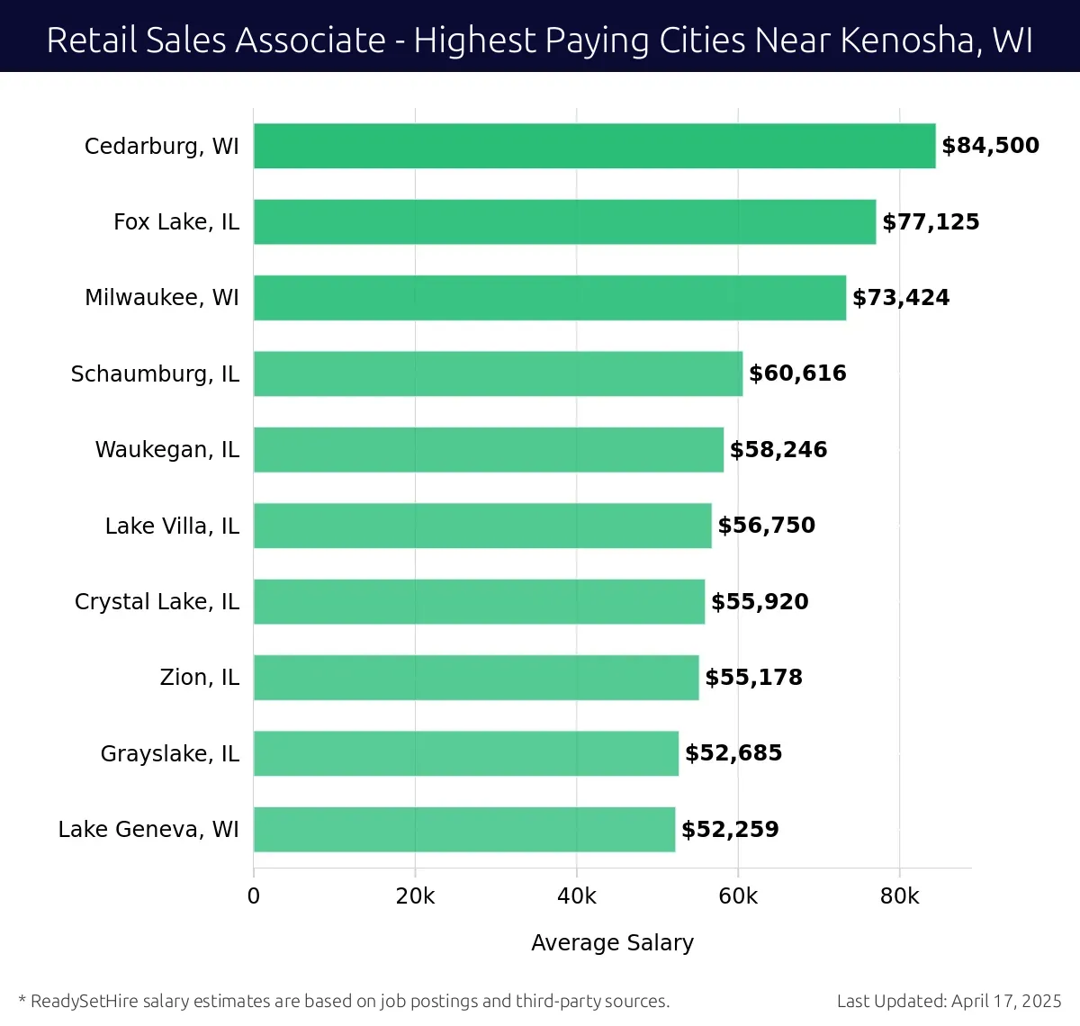 Graph displaying highest paying cities salaries for Retail Sales Associate jobs near Kenosha, WI, highlighting Cedarburg, WI with the highest at $84,500 and Lake Geneva, WI with the lowest at $52,259.